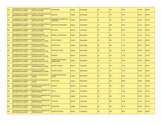 UNIVERSIDADE FEDERAL DO CAMPUS UNIVERSITÁRIO DE
BA                                                   AGRONOMIA                Integral   Bacharelado    26   494   19.00   713.88   660.88
     RECÔNCAVO DA BAHIA      CRUZ DAS ALMAS

     UNIVERSIDADE FEDERAL DO CAMPUS UNIVERSITÁRIO DE
BA                                                   BIOLOGIA                 Integral   Bacharelado    31   612   19.74   702.42   660.58
     RECÔNCAVO DA BAHIA      CRUZ DAS ALMAS

     UNIVERSIDADE FEDERAL DO CAMPUS UNIVERSITÁRIO DE ENGENHARIA AMBIENTAL E
BA                                                                            Integral   Bacharelado    22   537   24.41   734.04   692.68
     RECÔNCAVO DA BAHIA      CRUZ DAS ALMAS          SANITÁRIA

     UNIVERSIDADE FEDERAL DO CAMPUS UNIVERSITÁRIO DE
BA                                                   MEDICINA VETERINÁRIA     Integral   Bacharelado    22   608   27.64   761.16   691.04
     RECÔNCAVO DA BAHIA      CRUZ DAS ALMAS

     UNIVERSIDADE FEDERAL DO CAMPUS UNIVERSITÁRIO DE
BA                                                   BIOLOGIA                 Noturno    Licenciatura   22   627   28.50   704.84   639.36
     RECÔNCAVO DA BAHIA      CRUZ DAS ALMAS

     UNIVERSIDADE FEDERAL DO CENTRO DE ARTES
BA                                                   CINEMA E AUDIOVISUAL     Integral   Bacharelado    26   262   10.08   772.30   678.60
     RECÔNCAVO DA BAHIA      HUMANIDADES E LETRAS

     UNIVERSIDADE FEDERAL DO CENTRO DE ARTES
BA                                                   ARTES VISUAIS            Noturno    Bacharelado    26   290   11.15   690.16   644.42
     RECÔNCAVO DA BAHIA      HUMANIDADES E LETRAS

     UNIVERSIDADE FEDERAL DO CENTRO DE ARTES
BA                                                   MUSEOLOGIA               Integral   Bacharelado    26   309   11.88   697.46   623.26
     RECÔNCAVO DA BAHIA      HUMANIDADES E LETRAS

     UNIVERSIDADE FEDERAL DO CENTRO DE ARTES
BA                                                   CIÊNCIAS SOCIAIS         Integral   Bacharelado    26   330   12.69   702.04   648.38
     RECÔNCAVO DA BAHIA      HUMANIDADES E LETRAS

     UNIVERSIDADE FEDERAL DO CENTRO DE ARTES
BA                                                   HISTÓRIA                 Noturno    Licenciatura   26   374   14.38   722.64   641.92
     RECÔNCAVO DA BAHIA      HUMANIDADES E LETRAS

     UNIVERSIDADE FEDERAL DO CENTRO DE ARTES         COMUNICAÇÃO SOCIAL -
BA                                                                            Integral   Bacharelado    26   416   16.00   777.82   696.06
     RECÔNCAVO DA BAHIA      HUMANIDADES E LETRAS    JORNALISMO

     UNIVERSIDADE FEDERAL DO CENTRO DE ARTES
BA                                                   GESTÃO PÚBLICA           Noturno    Tecnológico    26   454   17.46   717.54   639.04
     RECÔNCAVO DA BAHIA      HUMANIDADES E LETRAS

     UNIVERSIDADE FEDERAL DO CENTRO DE ARTES
BA                                                   SERVIÇO SOCIAL           Noturno    Bacharelado    26   837   32.19   705.72   652.84
     RECÔNCAVO DA BAHIA      HUMANIDADES E LETRAS

     UNIVERSIDADE FEDERAL DO CENTRO DE CIÊNCIAS DA   INTERDISCIPLINAR EM
BA                                                                            Integral   Bacharelado    26   544   20.92   731.66   673.68
     RECÔNCAVO DA BAHIA      SAÚDE                   SAÚDE

     UNIVERSIDADE FEDERAL DO CENTRO DE CIÊNCIAS DA
BA                                                   PSICOLOGIA               Integral   Bacharelado    17   832   48.94   739.66   709.98
     RECÔNCAVO DA BAHIA      SAÚDE

     UNIVERSIDADE FEDERAL DO CENTRO DE FORMAÇÃO DE
BA                                                   QUÍMICA                  Matutino   Licenciatura   26   250   9.62    712.22   627.96
     RECÔNCAVO DA BAHIA      PROFESSORES

     UNIVERSIDADE FEDERAL DO CENTRO DE FORMAÇÃO DE
BA                                                   FÍSICA                   Integral   Licenciatura   26   271   10.42   786.34   625.76
     RECÔNCAVO DA BAHIA      PROFESSORES

     UNIVERSIDADE FEDERAL DO CENTRO DE FORMAÇÃO DE
BA                                                   MATEMÁTICA               Integral   Licenciatura   26   322   12.38   726.30   620.32
     RECÔNCAVO DA BAHIA      PROFESSORES

     UNIVERSIDADE FEDERAL DO CENTRO DE FORMAÇÃO DE
BA                                                   FILOSOFIA                Noturno    Licenciatura   31   579   18.68   725.12   614.58
     RECÔNCAVO DA BAHIA      PROFESSORES

     UNIVERSIDADE FEDERAL DO CENTRO DE FORMAÇÃO DE
BA                                                   PEDAGOGIA                Integral   Licenciatura   26   603   23.19   672.58   618.40
     RECÔNCAVO DA BAHIA      PROFESSORES

     UNIVERSIDADE FEDERAL DO CENTRO DE FORMAÇÃO DE
BA                                                   EDUCAÇAO FÍSICA          Noturno    Licenciatura   26   638   24.54   697.52   640.46
     RECÔNCAVO DA BAHIA      PROFESSORES
 