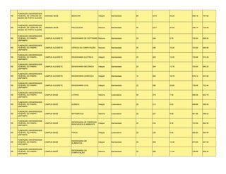 FUNDAÇÃO UNIVERSIDADE
RS   FEDERAL DE CIÊNCIAS DA   UNIDADE SEDE      MEDICINA                 Integral   Bacharelado    88   4418   50.20   836.16   797.60
     SAÚDE DE PORTO ALEGRE



     FUNDAÇÃO UNIVERSIDADE
RS   FEDERAL DE CIÊNCIAS DA   UNIDADE SEDE      PSICOLOGIA               Noturno    Bacharelado    40   2317   57.93   795.14   735.48
     SAÚDE DE PORTO ALEGRE


     FUNDAÇÃO UNIVERSIDADE
RS   FEDERAL DO PAMPA -       CAMPUS ALEGRETE   ENGENHARIA DE SOFTWARE Noturno      Bacharelado    25   244    9.76    740.54   656.04
     UNIPAMPA

     FUNDAÇÃO UNIVERSIDADE
RS   FEDERAL DO PAMPA -       CAMPUS ALEGRETE   CIÊNCIA DA COMPUTAÇÃO    Noturno    Bacharelado    25   256    10.24   723.92   640.06
     UNIPAMPA

     FUNDAÇÃO UNIVERSIDADE
RS   FEDERAL DO PAMPA -       CAMPUS ALEGRETE   ENGENHARIA ELÉTRICA      Integral   Bacharelado    25   325    13.00   730.68   673.38
     UNIPAMPA

     FUNDAÇÃO UNIVERSIDADE
RS   FEDERAL DO PAMPA -       CAMPUS ALEGRETE   ENGENHARIA MECÂNICA      Integral   Bacharelado    25   344    13.76   705.40   680.20
     UNIPAMPA

     FUNDAÇÃO UNIVERSIDADE
RS   FEDERAL DO PAMPA -       CAMPUS ALEGRETE   ENGENHARIA AGRÍCOLA      Integral   Bacharelado    14   263    18.79   679.12   637.92
     UNIPAMPA

     FUNDAÇÃO UNIVERSIDADE
RS   FEDERAL DO PAMPA -       CAMPUS ALEGRETE   ENGENHARIA CIVIL         Integral   Bacharelado    25   590    23.60   738.48   702.44
     UNIPAMPA

     FUNDAÇÃO UNIVERSIDADE
RS   FEDERAL DO PAMPA -       CAMPUS BAGÉ       LETRAS                   Noturno    Licenciatura   50   379    7.58    696.36   603.78
     UNIPAMPA

     FUNDAÇÃO UNIVERSIDADE
RS   FEDERAL DO PAMPA -       CAMPUS BAGÉ       QUÍMICA                  Integral   Licenciatura   25   213    8.52    648.66   598.46
     UNIPAMPA

     FUNDAÇÃO UNIVERSIDADE
RS   FEDERAL DO PAMPA -       CAMPUS BAGÉ       MATEMÁTICA               Noturno    Licenciatura   25   227    9.08    661.88   598.42
     UNIPAMPA

     FUNDAÇÃO UNIVERSIDADE
                                                ENGENHARIA DE ENERGIAS
RS   FEDERAL DO PAMPA -       CAMPUS BAGÉ                                Integral   Bacharelado    25   234    9.36    723.06   662.56
                                                RENOVÁVEIS E AMBIENTE
     UNIPAMPA

     FUNDAÇÃO UNIVERSIDADE
RS   FEDERAL DO PAMPA -       CAMPUS BAGÉ       FÍSICA                   Integral   Licenciatura   25   235    9.40    650.80   594.08
     UNIPAMPA

     FUNDAÇÃO UNIVERSIDADE
                                                ENGENHARIA DE
RS   FEDERAL DO PAMPA -       CAMPUS BAGÉ                                Integral   Bacharelado    25   259    10.36   673.00   647.50
                                                ALIMENTOS
     UNIPAMPA

     FUNDAÇÃO UNIVERSIDADE
                                                ENGENHARIA DA
RS   FEDERAL DO PAMPA -       CAMPUS BAGÉ                                Noturno    Bacharelado    25   286    11.44   736.68   659.34
                                                COMPUTAÇÃO
     UNIPAMPA
 