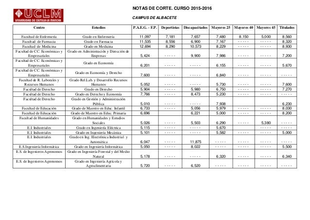 Notas De Corte Uclm 2015 2016 Uclm