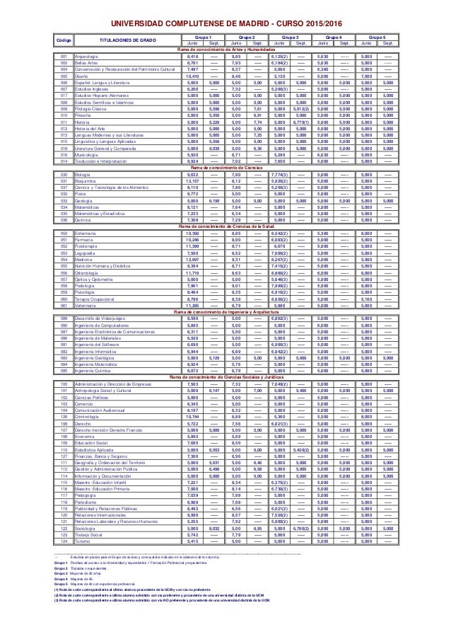 notas de corte de madrid notas de corte univ madrid 2015 notas de corte de madrid notas de corte univ madrid 2015