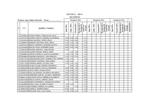 ESTÁTICA . 2011-1
                                                                    SECCIÓN 02
Profesor: Ing. Lialbert Marrufo   Firma_______________               Periodo I. 30%                                      Periodo II. 35%                                      Periodo II. 35%




                                                                                                                                                                                                              DEFINITIVA
                                                                                               Recuperativo




                                                                                                                                                    Recuperativo




                                                                                                                                                                                               Recuperativo
                                                                                                                                                                                 Parcial 60%
                                                                                 Parcial 50%




                                                                                                                                      Parcial 50%
                                                                    Taller 20%




                                                                                                                         Taller 20%
                                                                                                Periodo 01




                                                                                                                                                     Periodo 02




                                                                                                                                                                                                Periodo 03
                                                         Quiz 30%




                                                                                                              Quiz 30%




                                                                                                                                                                   Quiz 40%
                                                                                                                                                     Total 2do
                                                                                                 Total 1er




                                                                                                                                                                                                 Total 3er
                                                                                                 Periodo




                                                                                                                                                      Periodo




                                                                                                                                                                                                 Periodo
#     C.I                 Apellidos y Nombres



1   16709813 ACOSTA GOMEZ, YANILDE DEL VALLE
2   23673779 ALVAREZ GARCIA, ORIANNY ALEXANDRA           13.00 18.00             8.00                 11.50
3   24352018 ARIAS GALINDO, PEDRO JESUS                  10.50 17.00 10.00                            11.55
4   23588633 BARRERA CASTEJON, NOEL DAVID                17.00 12.00             4.00                  9.50
5   24621823 BENITEZ GARRIDO, ADRIANA JULIETH            20.00 18.00 12.50                            15.85
6   20742682 BRACHO FOSSI, ROSANNA ELENA                 20.00 16.00 12.00                            15.20
7   19592305 BRICENO SANCHEZ, JUAN MIGUEL                15.00                                         4.50
8   24357903 CALDERA MEDINA, MARUC JASUE                            15.00        4.00                  5.00
9   20568841 CAMACHO MORILLO, ROCIO ALEJANDRA             1.00 17.00             1.00                  4.20
10 20568892 CARDONA GONZALEZ, LINA MARCELA               13.00 17.00 18.50                            16.55
11 19617247 CARRASQUERO SIRIT, DUNANCY DEL CARMEN         2.00 17.00                                   4.00
12 19927953 CESPEDES CHIRINOS, JOSE DANIEL                6.00 16.00                                   5.00
13 19617328 CHIRINOS MARIN, OCTAVIO JOSE                 12.00 11.00             6.00                  8.80
14 18294798 COLINA COLINA, EDIMAR COROMOTO                          10.00        1.00                  2.50
15 20569345 COLINA GARCIA, YACYULI ANDREINA              10.00 10.00             2.00                  6.00
16 18605877 COVIS COBYS, EDGAR JESUS                      9.50 16.00 12.50                            12.30
17 20296793 DIAZ VILLANUEVA, VICMARYS ANTONELA           18.00 15.00 12.50                            14.65
18 23674494 FORNERINO GARCIA, YELIBETH ANDREINA          20.00 15.00 10.00                            14.00
19 20681722 GALLEGOS OLIVA, GABRIELA ELIZABETH           14.00 17.00 10.00                            12.60
20 20933240 GARCIA SIVADA, GABRIEL JESUS                 17.00 17.00             8.00                 12.50
21 21022089 GOMEZ HERNANDEZ, LEONIDAS ALFONZO                                    2.00                  1.00
22 19928990 GOMEZ LUGO, ALCIBELYS MARIA                   9.00 17.00                                   6.10
23 20933632 GUTIERREZ TIGRERA, ALI DANIEL                 8.00                   1.00                  2.90
24 20680700 ILARRETA, JENIBER MARIA                      20.00 12.00                                   8.40
25 19928744 MARTINEZ DIAZ, LUIS JHOAN                    17.00 16.00 15.00                            15.80
 