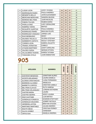 18   LUQUE LEON          LEIDY VIVIANA      36        40           47                 41
19   MARROQUIN RUBIO     PAULA ANDREA       44        38           34                 39
20   MENDIETA BELLO      JOHN ALEXANDER     35        31           22                 29
21   MERCHAN MERCHAN     SANDRA MILENA      44        36           35                 38
22   MORENO BELTRAN      JUAN NICOLAS       35        40           47                 40
23   PABON TOLOZA        RUBEN DARIO        42        39           39                 40
24   PADILLA DIAZ        LADY GERALDINE     31        35           37                 34
25   RAMIREZ VIEIRA      MATEO              33        27           10                 23
26   RICAURTE HUERTAS    PAULA ANDREA       44        35           30                 36
27   RODRIGUEZ RIAÑO     BRAYAN FELIPE      23        29           28                 27
28   RODRIGUEZ VASQUEZ   JORGE LUIS          0         0            0                   0
29   RUIZ BERMUDEZ       DEISY              32        35           37                 35
30   SALINAS TRUJILLO    GLORIA STEFANY     45        37           28                 36
31   SARMIENTO ZAPATA    NICOLT STEFANY     46        40           37                 41
32   TORRES LEON         KAREN JHULlETH     34        33           28                 32
33   TRIANA JHONATAN     CAMILO             28        28           27                 28
34   UYAZAN MARTINEZ     LEIDY CAROLINA     38        28           10                 25
35   VALDES OJEDA        SERGIO STIVEN      35        34           30                 33
36   VILLALOBOS TAVERA   KAREN TATlANA      36        31           20                 29
37   YANGUMA OYOLA       JUAN SEBASTIAN     36        33           25                 31



905
                                                                    APREHENDER
                                                       SER FELIZ



                                                                                 DEFINITIVA
                                             CRECER


           APELLIDOS            NOMBRES


1    ACEVEDO MENDOZA      JONATHAN ALIRIO    27        27           15           23
2    ACOSTA BEJARANO      LAURA DANIELA      21        28           21           23
3    ALONSO CRISTANCHO    LUISA FERNANDA     45        33           25           34
4    BARRERA ALVAREZ      ANGELlCA           37        36           32           35
5    BARRETO CORTES       CRISTIAN CAMILO    39        37           36           37
6    BELTRAN CLAVIJO      RUTH XIMENA        45        40           36           40
7    BELTRAN VELASQUEZ    LORENA KATHERIN    29        35           36           33
8    CASTRO MORA          LAURA              35        36           36           35
9    CASTRO SIERRA        KEIDY LILIANA      29        29           23           27
10   DIAZ GUATAME         LUIS MATEO         40        37           33           36
11   GONZALEZ FONSECA     SHARON STEFFANY    23        25           14           21
12   GONZALEZ GALEANO     JEIMMY NATALIA     45        32           19           32
13   HERRERA LEITON       BRAYAN STEVEN      25        33           31           30
14   MARTINEZ MARTINEZ    JULIAN ANDRES      35        41           48           41
15   MUETE MESA           CRISTIAN FERNEY    39        33           25           32
16   OLAYA GOMEZ          OSNEIDER           20        28           21           23
17   ORTIZ SUA            ANGELA ANDREA      22        26           16           21
 
