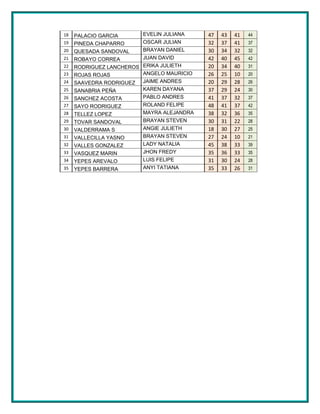 18   PALACIO GARCIA        EVELIN JULIANA    47   43   41   44
19   PINEDA CHAPARRO       OSCAR JULIAN      32   37   41   37
20   QUESADA SANDOVAL      BRAYAN DANIEL     30   34   32   32
21   ROBAYO CORREA         JUAN DAVID        42   40   45   42
22   RODRIGUEZ LANCHEROS   ERIKA JULIETH     20   34   40   31
23   ROJAS ROJAS           ANGELO MAURICIO   26   25   10   20
24   SAAVEDRA RODRIGUEZ    JAIME ANDRES      20   29   28   26
25   SANABRIA PEÑA         KAREN DAYANA      37   29   24   30
26   SANCHEZ ACOSTA        PABLO ANDRES      41   37   32   37
27   SAYO RODRIGUEZ        ROLAND FELIPE     48   41   37   42
28   TELLEZ LOPEZ          MAYRA ALEJANDRA   38   32   36   35
29   TOVAR SANDOVAL        BRAYAN STEVEN     30   31   22   28
30   VALDERRAMA S          ANGIE JULIETH     18   30   27   25
31   VALLECILLA YASNO      BRAYAN STEVEN     27   24   10   21
32   VALLES GONZALEZ       LADY NATALIA      45   38   33   39
33   VASQUEZ MARIN         JHON FREDY        35   36   33   35
34   YEPES AREVALO         LUIS FELIPE       31   30   24   28
35   YEPES BARRERA         ANYI TATIANA      35   33   26   31
 