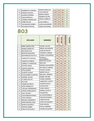 33   SARMIENTO VARGAS     MARIA ANGELICA      33       30         29                 31
34   SIERRA POVEDA        LUIS CARLOS         38       34         40                 37
35   SUAREZ PORRAS        MARIA CAMILA        35       28         14                 25
36   TIQUE MURILLO        ANDRES FELIPE       27       24         10                 20
37   TORRES RODRIGUEZ     CAROL DANIELA       40       37         45                 41
38   URIBE ROJAS          GUILLERMO A         30       30         40                 33
39   VELASQUEZ GOMEZ      JHON ALEXANDER      28       28         20                 25
40   WILCHES CORTES       JENNY KATERINE      13       21         10                 14



803




                                                                        APREHENDER
                                                            SER FELIZ



                                                                                          DEFINITIVA
                                                   CRECER
          APELLIDOS            NOMBRES


1    ABRIL MOGOLLÓN        DANIEL FELIPE           37       35          27                33
2    BARBA CAMACHO         MAIRA ALEJANDRA         27       32          24                28
3    BASTIDAS LEAL         CARLOS DAVID            37       35          30                34
4    BENITEZ BAQUERO       YENIFER LORENA          22       26          14                21
5    BOHORQUEZ SOTELO      DANIEL ALEJANDRO        43       28          10                27
                           ESTELLA
6    CAMACHO FUENTES
                           ALEXANDRA
                                                   50       36          24                37
7    CAMACHO PINEDA        BRAYAN JULIAN           44       33          18                32
8    CARRILLO GONZALEZ     BRAYAN                  38       38          34                37
9    CETINA LOPEZ          MONICA ALEJANDRA        47       40          34                40
10   COPETE MONTIEL        NATHALIA LORENA         33       31          22                29
11   CRUZ GENES            EDGAR JAVIER            18       22          10                17
12   DUARTE DUQUE          MARIA PAULA             40       38          37                38
13   ECHAVARRIA CUARTAS    MICHAEL ANDRES          28       30          27                28
14   ESPINEL ROJAS         MABEL NAYIBE            29       33          31                31
15   FLOREZ GALVIS         JORGE ANDRES            38       32          20                30
16   GIL ROA               JASBLEIDY LICETH        20       24          10                18
17   GONZALEZ MELO         ZULMA ESTELA            40       32          22                31
18   JARA GONZALEZ         JUAN DAVID              50       33          11                31
19   LAGUNA HERNANDEZ      JUAN CAMILO              0        0           0                0
20   LARGO FERRUNCHO       KAREN JULIETH           27       31          24                27
21   LEAL PELAEZ           VALENTINA               28       29          18                25
22   LEGUIZAMON BORDA      ALLISON DANIELA         25       29          22                25
23   LEIVA GARCIA          OSCAR ESTEBAN           28       32          29                30
24   MOLINA CARREÑO A      LINDA DAYAN             24       28          23                25
25   MONTENEGRO DIAZ       JOHN ALEXANDER          40       30          20                30
26   MURCIA DUPERLY        JOSE MIGUEL             43       35          26                35
27   OSPINA GAMBA          PAULA ANDREA            20       24          15                20
28   PRIETO GAVILAN O      JOHAN ALEJANDR          27       26          14                22
 