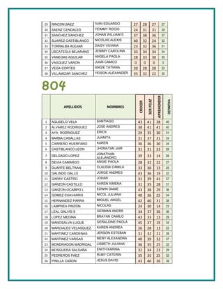 29   RINCON BAEZ           IVAN EDUARDO       27        28          27                27
30   SAENZ CENDALES        YEIMMY ROCIO       24        31          31                29
31   SANCHEZ SANCHEZ       JOHAN WILLIAM S    37        38          36                37
32   SUAREZ CASTIBLANCO    NICOLAS ALEXIS     40        32          24                32
33   TORRALBA AGUIAR       DAISY VIVIANA      23        32          36                31
34   USCATEGUI BEJARANO    JEIMMY CAROLINA    33        34          34                34
35   VANEGAS AGUILAR       ANGELA PAOLA       28        33          30                30
36   VASQUEZ VARON         JUAN CAMILO         0         0           0                0
37   VEGA CORTES           ANGIE TATIANA      20        28          20                23
38   VILLAMIZAR SANCHEZ    YEISON ALEXANDER   35        32          22                30



804




                                                                         APREHENDER
                                                             SER FELIZ



                                                                                           DEFINITIVA
                                                   CRECER
           APELLIDOS                NOMBRES


1    AGUDELO VELA           SANTIAGO               43        41          38                40
2    ALVAREZ RODRIGUEZ      JOSE ANDRES            38        41          41                40
3    AYA RODRIGUEZ          ERICK                  29        35          30                31
4    BARBA CASALLAS         JUANITA                31        37          31                33
5    CARREÑO HUERFANO       KAREN                  36        36          30                34
6    CASTIBLANCO LEON       JHONATAN JAIR          31        31          23                28
                            JONATHAN
7    DELGADO LOPEZ
                            ALEJANDRO
                                                   39        33          14                28
8    DEVIA CAMARGO          ANGIE PAOLA            28        32          22                27
9    DUARTE BELTRAN         CLAUDIA CAMILA         33        30          13                25
10   GALINDO GALLO          JORGE ANDRES           43        36          19                32
11   GARAY CASTRO           JOHAN                  31        39          41                37
12   GARZON CASTILLO        KAREN XIMENA           31        35          28                31
13   GARZON OCAMPO L        EDWIN DANIE            43        38          29                36
14   GOMEZ CHAVARRO         NICOL JULIANA          40        36          25                34
15   HERNANDEZ PARRA        MIGUEL ANGEL           42        40          31                38
16   LAMPREA PINZON         NICOLAS                24        30          14                23
17   LEAL GALVIS S          GERMAN ANDRE           34        37          36                36
18   LOPEZ MEDINA           BRAYAN CAMILO          43        33          13                29
19   MANOSALVA LUQUE        GERALDINE PAOLA        45        37          19                34
20   MARCIALES VELASQUEZ    KAREN ANDREA           26        28          13                22
21   MARTINEZ CARDENAS      JERSON ESTEBAN         31        32          21                28
22   MARTINEZ VARGAS        MERY ALEXANDRA         40        39          32                37
23   MONDRAGON MADRIGAL     LISBETH JULIANA        36        35          25                32
24   MOSQUERA SALDAÑA       ENITH KARINA           32        34          23                29
25   PEDREROS PAEZ          RUBY CATERIN           35        35          25                32
26   PINILLA CAÑON          JESUS DAVID            43        40          36                39
 