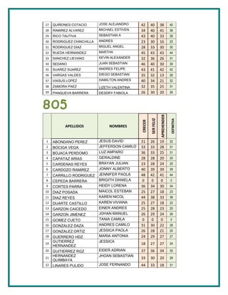 27   QUIÑONES COTACIO       JOSE ALEJANDRO     42       40          38           40
28   RAMIREZ ALVAREZ        MICHAEL ESTIVEN    34       40          41           38
29   RICO TAUTIVA           SEBASTIAN A        43       40          33           38
30   RODRIGUEZ CHINCHILLA   ANDRES             23       30          16           23
31   RODRIGUEZ DIAZ         MIGUEL ANGEL       28       33          30           30
32   RUEDA HERNANDEZ        MARTHA             45       43          43           44
33   SANCHEZ LIEVANO        KEVIN ALEXANDER    32       36          26           31
34   SEDANO                 JUAN SEBASTIAN     46       40          30           39
35   SUAREZ SUAREZ          ANDRES FELIPE      43       41          42           42
36   VARGAS VALDES          DIEGO SEBASTIAN    35       32          13           26
37   VIASUS LOPEZ           HAMILTON ANDRES    40       34          21           32
38   ZAMORA PAEZ            LIZETH VALENTINA   32       35          25           31
39   PANQUEVA BARRERA       DESDRY FABIOLA     26       30          20           26



805



                                                                    APREHENDER
                                                        SER FELIZ



                                                                                 DEFINITIVA
                                               CRECER
           APELLIDOS             NOMBRES


1    ABONDANO PEREZ         JESUS DAVID        21       26          19           22
2    BOCIGA VEGA            JEFFERSON CAMILO   33       33          28           31
3    BOJACA PERDOMO         LUZ AMPARO         36       33          25           31
4    CAPATAZ ARIAS          GERALDINE          28       28          20           25
5    CARDENAS REYES         BRAYAN JULIAN      23       28          24           25
6    CARDOZO RAMIREZ        JONNY ALBERTO      40       39          39           39
7    CARRILLO RODRIGUEZ     JENNIFER PAOLA     48       42          41           44
8    CEPEDA BARRERA         BRIGITH DANIELA     0        0           0           0
9    CORTES PARRA           HEIDY LORENA       36       34          30           34
10   DIAZ POSADA            MAICOL ESTEBAN     25       27          18           23
11   DIAZ REYES             KAREN NICOL        44       38          33           38
12   DUARTE CASTILLO        KAREN VIVIANA      25       27          18           23
13   GARZON CAICEDO         EINER ANDRES       25       28          23           25
14   GARZON JIMENEZ         JOHAN MANUEL       26       29          24           26
15   GOMEZ CUETO            TANIA CAMILA        0        0           0           0
16   GONZALEZ DAZA          ANDRES CAMILO      31       30          22           28
17   GONZALEZ ORTIZ         JESSICA PAOLA      26       28          21           25
18   GUERRERO HDZ           MARIA ANTONIA      24       29          27           27
     GUTIERREZ              JESSICA
19                                             18       27          27           24
     HERNANDEZ
20   GUITIERREZ RGZ         EIDER ADRIAN       37       36          34           35
     HERNANDEZ              JHOAN SEBASTIAN
21                                             33       30          20           28
     QUIMBAYA
22   LINARES PULIDO         JOSE FERNANDO      44       33          18           31
 