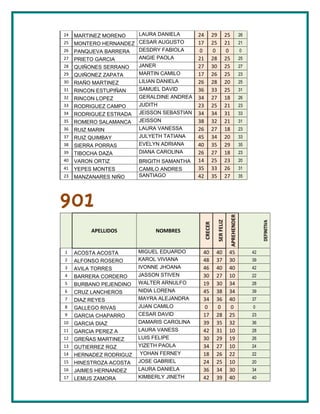24   MARTINEZ MORENO     LAURA DANIELA       24        29           25            26
25   MONTERO HERNANDEZ   CESAR AUGUSTO       17        25           21            21
26   PANQUEVA BARRERA    DESDRY FABIOLA       0         0            0            0
27   PRIETO GARCIA       ANGIE PAOLA         21        28           25            25
28   QUIÑONES SERRANO    JANER               27        30           25            27
29   QUIÑONEZ ZAPATA     MARTIN CAMILO       17        26           25            23
30   RIAÑO MARTINEZ      LILIAN DANIELA      26        28           20            25
31   RINCON ESTUPIÑAN    SAMUEL DAVID        36        33           25            31
32   RINCON LOPEZ        GERALDINE ANDREA    34        27           18            26
33   RODRIGUEZ CAMPO     JUDITH              23        25           21            23
34   RODRIGUEZ ESTRADA   JEISSON SEBASTIAN   34        34           31            33
35   ROMERO SALAMANCA    JEISSON             38        32           21            31
36   RUIZ MARIN          LAURA VANESSA       26        27           18            23
37   RUIZ QUIMBAY        JULYETH TATIANA     45        34           20            33
38   SIERRA PORRAS       EVELYN ADRIANA      40        35           29            35
39   TIBOCHA DAZA        DIANA CAROLINA      26        27           18            23
40   VARON ORTIZ         BRIGITH SAMANTHA    14        25           23            20
41   YEPES MONTES        CAMILO ANDRES       35        33           26            31
23   MANZANARES NIÑO     SANTIAGO            42        35           27            35




901
                                                                     APREHENDER
                                                        SER FELIZ




                                                                                            DEFINITIVA
                                              CRECER



          APELLIDOS           NOMBRES


1    ACOSTA ACOSTA       MIGUEL EDUARDO       40        40           45                42
2    ALFONSO ROSERO      KAROL VIVIANA        48        37           30                39
3    AVILA TORRES        IVONNE JHOANA        46        40           40                42
4    BARRERA CORDERO     JASSON STIVEN        30        27           10                22
5    BURBANO PEJENDINO   WALTER ARNULFO       19        30           34                28
6    CRUZ LANCHEROS      NIDIA LORENA         45        38           34                39
7    DIAZ REYES          MAYRA ALEJANDRA      34        36           40                37
8    GALLEGO RIVAS       JUAN CAMILO           0         0            0                0
9    GARCIA CHAPARRO     CESAR DAVID          17        28           25                23
10   GARCIA DIAZ         DAMARIS CAROLINA     39        35           32                36
11   GARCIA PEREZ A      LAURA VANESS         42        31           10                28
12   GREÑAS MARTINEZ     LUIS FELIPE          30        29           19                26
13   GUTIERREZ RGZ       YIZETH PAOLA         34        27           10                24
14   HERNADEZ RODRIGUZ    YOHAN FERNEY        18        26           22                22
15   HINESTROZA ACOSTA   JOSE GABRIEL         24        25           10                20
16   JAIMES HERNANDEZ    LAURA DANIELA        36        34           30                34
17   LEMUS ZAMORA        KIMBERLY JINETH      42        39           40                40
 