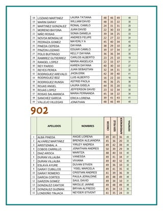 18   LOZANO MARTINEZ     LAURA TATIANA       48        46           49              48
19   MARIN GARAY         WILLIAM DAVID       48        35           22              35
20   MARTINEZ GONZALEZ   RONAL CAMILO        24        31           31              29
21   MORENO BAYONA       JUAN DAVID          22        30           33              28
22   NIÑO ROSAS          SONIA DANIELA       39        34           25              33
23   NOVOA MONSALVE      ANDRES FELIPE       22        27           22              24
24   PEDRAZA GOMEZ       MAYERLY A           45        40           34              40
25   PINEDA CEPEDA       DAYANA              38        29           10              26
26   PINZON LOZANO       EDUAR CAMILO        39        37           34              37
27   POLO BUITRAGO       KELLY DAYANA        36        36           34              35
28   RAMIREZ GUTIERREZ   CARLOS ALBERTO      23        25           10              19
29   RANGEL LOPEZ        MARIA ANGELICA      22        33           37              31
30   REY PARDO           KAREN DAYANA        40        30           10              27
31   REYES PEREA         JUAN SEBASTIAN      32        34           31              32
32   RODRIGUEZ AREVALO   JHON ERIK           42        39           40              41
33   RODRIGUEZ BDZ       LUIS ALBERTO        16        22           10              16
34   RODRIGUEZ RUNSA     ASTRID PAOLA        46        36           25              36
35   ROJAS ANGEL         LAURA GISELA        44        35           20              33
36   ROJAS LOPEZ         JEFFERSON DAVID     23        32           34              30
37   ROSAS SALAMANCA     MARIA FERNANDA      45        34           22              34
38   SANCHEZ GARCIA      ERICA LORENA        39        41           43              41
39   VALLEJO VILLEGAS    JONATHAN            48        46           49              48



902
                                                                     APREHENDER
                                                        SER FELIZ



                                                                                   DEFINITIVA
                                              CRECER




           APELLIDOS           NOMBRES


1    ALBA PINEDA          ANGIE LORENA        49        43           36           43
2    ALVAREZ MARTINEZ     BRENDA ALEJANDRA    45        36           20           33
3    ARISTIZABAL A        YIRLEY ANDREA       49        42           39           44
4    COBOS CARRILLO       JONATHAN ANDRES     50        39           29           39
5    DIAZ AROCA           MARITZA             48        40           33           40
6    DURAN VILLALBA       VANESSA             49        41           34           41
7    DURAN VILLALBA       VIVIANA             49        40           32           40
8    ESLAVA AYURE         DUVAN STIVEN        49        36           10           32
9    GARAY CUBILLOS        YISEL MARCELA      49        41           35           42
10   GARAY ROMERO         CRISTIAN ANDRES     41        39           36           39
11   GARCIA CORTES        PAULA JERALDINE     49        48           49           48
12   GARZON GOMEZ         SAUL DAVID          49        34           10           31
13   GONZALEZ CANTOR      NIKOLLE JANINE      49        48           49           48
14   GONZALEZ GUZMAN      BRYAN ALFREDO       45        34           13           30
15   LONDOÑO TINJACA      NEYDER STIVENT      41        35           24           33
 