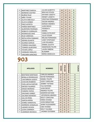16   MARTINEZ GARCIA      JULIAN ALBERTO         49        37           21      36
17   MORENO CASTRO        BRAYAS STIVEN          39        37           33      36
18   MUÑOZ RUIZ           DAYANA LISSETH         17        26           13      18
19   NIÑO TOVAR           WENDY LISSETH          37        38           38      38
20   OLAYA AREVALO        CRISTIAN FERNANDO      48        45           46      46
21   OLAYA GOMEZ          OSCAR ANDRES           41        35           21      32
22   PAEZ ACOSTA          SERGIO ANDRES          43        38           35      38
23   PARDO MARTINEZ       JUAN DIEGO             43        32           10      28
24   QUINTERO PEDRAZA     YEDIDIA N              49        36           20      35
25   ROBAYO CORRALES      DANIEL                 34        29           13      25
26   RODRIGUEZ DIAZ       CAMILO STEVENT         48        40           28      39
27   RUIZ CARDOZA         JULIO CESAR            48        43           39      43
28   SEPULVEDA RUBIANO    MELISA FERNANDA        37        30           10      26
29   SIERRA DUARTE        LEIDY STEPHANY         44        42           42      43
30   SUAREZ GARCIA        LUIS EDUARDO           33        28           13      24
31   TORRES GALEANO       DANNA JULIETH          43        39           34      38
32   TORRES QUINTERO      ANDERSON FELIPE        42        30           10      27
33   TOVAR LOPEZ          LAURA XIMENA           16        30           25      24
34   VASQUEZ HIDALGO      BLADIMIR               50        36           27      38
35   VINCHIRA SANCHEZ     MARIA ANGELICA         48        42           36      42



903
                                                                   APREHENDER
                                                       SER FELIZ




                                                                                      DEFINITIVA
                                              CRECER



          APELLIDOS           NOMBRES


1    BASTIDAS SANTIAGO   CARLOS ANDRES        37       36          27            33
2    BONILLA RODRIGUEZ   NAYID FERNANDA       42       43          42            42
3    CASTAÑEDA GODOY     DANIEL FELIPE        47       39          28            38
4    CHACON ROMERO       LEIDY CAROLINA       23       39          43            35
5    CUELLAR ALCANTAR    JEIMMY TATIANA       31       37          28            32
6    ENCISO FAJARDO      YULI KATERIN         14       34          41            29
7    ERAZO MORENO        JUAN DIEGO           47       40          29            39
8    FORERO YEPES        ANDRES FELIPE        44       42          38            41
9    GALEANO GAMEZ       GENIFER DAYANA       18       33          30            27
10   GALINDO MORENO       JEFERSON LIBARDO    37       41          38            39
11   GALVIS PEÑA         DEICY CAROLINA       38       32          10            27
12   GARCIA MORA         ERIKA VIVIANA        32       35          26            31
13   GOMEZ SANDOVAL      JHON SEBASTIAN       44       41          37            41
14   HERRERA GONZALEZ    JENNY ALEXANDRA      42       43          39            41
15   LAZARO OCHOA        LINA VIVIANA         22       36          37            32
16   LEON CORRREA        KEILY YULIANA        31       35          27            31
17   LIZARAZO SICHACA     JHONNY ESTEBAN      43       37          18            33
 