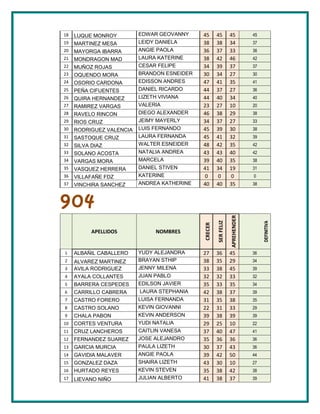 18   LUQUE MONROY         EDWAR GEOVANNY     45       45          45           45
19   MARTINEZ MESA        LEIDY DANIELA      38       38          34           37
20   MAYORGA IBARRA       ANGIE PAOLA        36       37          33           36
21   MONDRAGON MAD        LAURA KATERINE     38       42          46           42
22   MUÑOZ ROJAS          CESAR FELIPE       34       39          37           37
23   OQUENDO MORA         BRANDON ESNEIDER   30       34          27           30
24   OSORIO CARDONA       EDISSON ANDRES     47       41          35           41
25   PEÑA CIFUENTES       DANIEL RICARDO     44       37          27           36
26   QUIRA HERNANDEZ      LIZETH VIVIANA     44       40          34           40
27   RAMIREZ VARGAS       VALERIA            23       27          10           20
28   RAVELO RINCON        DIEGO ALEXANDER    46       38          29           38
29   RIOS CRUZ            JEIMY MAYERLY      34       37          27           33
30   RODRIGUEZ VALENCIA   LUIS FERNANDO      45       39          30           38
31   SASTOQUE CRUZ        LAURA FERNANDA     45       41          32           39
32   SILVA DIAZ           WALTER ESNEIDER    48       42          35           42
33   SOLANO ACOSTA        NATALIA ANDREA     43       43          40           42
34   VARGAS MORA          MARCELA            39       40          35           38
35   VASQUEZ HERRERA      DANIEL STIVEN      41       34          19           31
36   VILLAFAÑE FDZ        KATERINE           0        0           0            0
37   VINCHIRA SANCHEZ     ANDREA KATHERINE   40       40          35           38



904
                                                                  APREHENDER
                                                      SER FELIZ




                                                                                    DEFINITIVA
                                             CRECER



          APELLIDOS            NOMBRES


1    ALBAÑIL CABALLERO    YUDY ALEJANDRA     27       36          45           36
2    ALVAREZ MARTINEZ     BRAYAN STHIP       38       35          29           34
3    AVILA RODRIGUEZ      JENNY MILENA       33       38          45           39
4    AYALA COLLANTES      JUAN PABLO         32       32          33           32
5    BARRERA CESPEDES     EDILSON JAVIER     35       33          35           34
6    CARRILLO CABRERA      LAURA STEPHANIA   42       38          37           39
7    CASTRO FORERO        LUISA FERNANDA     31       35          38           35
8    CASTRO SOLANO        KEVIN GIOVANNI     22       31          33           29
9    CHALA PABON          KEVIN ANDERSON     39       38          39           39
10   CORTES VENTURA       YUDI NATALlA       29       25          10           22
11   CRUZ LANCHEROS       CAITLIN VANESA     37       40          47           41
12   FERNANDEZ SUAREZ     JOSE ALEJANDRO     35       36          36           36
13   GARCIA MURCIA        PAULA LIZETH       30       37          43           36
14   GAVIDIA MALAVER      ANGIE PAOLA        39       42          50           44
15   GONZALEZ DAZA        SHAIRA LIZETH      43       30          10           27
16   HURTADO REYES        KEVIN STEVEN       35       38          42           38
17   LIEVANO NIÑO         JULIAN ALBERTO     41       38          37           39
 