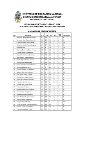 MINISTERIO DE EDUCACION NACIONAL
INSTITUCIÓN EDUCATIVA ALVERNIA
PUERTO ASÍS - PUTUMAYO
RELACIÓN DE NOTAS DEL GRADO 1004
DOCENTE UNIGARRO MARTINEZ PEDRO ANTONIO
ASIGNATURA TRIGONOMETRÍA
Nro Estudiante P. 1 P. 2 P. 3 P. 4
Nota
Def. Desempeño
1 Benavides Mendez Mitchel Daniela 1,1 3,5 3,3 3 2,7 db
2 Benavides Rivera Edwin Alexander 1,2 2,8 3,3 3,6 2,7 db
3 Cabrera Burbano Johan Gabriel 2,5 3,7 2,8 4,1 3,3 DB
4 Castañeda Montilla Tanya Margarita 0,6 2,7 2,3 0,3 1,5 db
5 Chimunja Dirley 2,6 4 2,9 3,9 3,4 DB
6 Cifuentes Zambrano Ruben Herney 2,2 3 2,8 0,9 2,2 db
7 Concha Lomelin Victor Alfonso 0,7 1,3 2,3 0,9 1,3 db
8 Delgado Conda Lucas Cantorbey 2,5 3,8 2,6 4,2 3,3 DB
9 Diaz Chavarro William Mauricio 1,4 2,3 3,2 3,6 2,6 db
10 Diaz Rodriguez Maritza Yorleny 2 4,1 2,5 2,6 2,8 db
11 Fajardo Avila Yesica Viviana 2,1 2,5 2,3 0,4 1,8 db
12 Garcia Benavides Edinson Antonio 0,9 2,8 3,1 0,7 1,9 db
13 Gonzalez Cardenas Jenni 1,9 4 2,5 0,3 2,2 db
14 Gordon Galindres Yoselyn Saray 1,4 3,6 2,7 0,4 2 db
15 Guevara Melo John Anderson 2,3 4 3,7 3,5 3,4 DB
16 Leon Leyton Gladyz Fabiola 3,3 3,7 0,8 0,5 2,1 db
17 Losada Rivera Miguel Andres 1,5 0,7 2,3 2,4 1,7 db
18 Pabon Ortiz Vanessa Alejandra 1,8 3,3 2,7 2,8 2,7 db
19 Papa Miranda Erika Lorena 2,3 2,5 2 0,7 1,9 db
20 Paredes Betin Carlos Rafael 1,6 3,5 2,9 1 2,3 db
21 Pazos Jaramillo Eliana 0,8 3,3 2,4 2,8 2,3 db
22 Petevi Quintero Diana Yuverica 1,2 2,9 2,7 0,5 1,8 db
23 Ramirez Tisoy Deisy Viviana 0,1 2,7 2,1 0,2 1,3 db
24 Rojas Burbano Andres Felipe 1,7 3,3 3 3,2 2,8 db
25 Salas Restrepo Hugo Hernando 1,9 3,3 3,3 3,5 3 db
26 Salazar Pantoja Luis Miguel 1,2 3,6 3 1,5 2,3 db
27 Tapuyima Yeison Freddy 2,1 3,8 4 4 3,5 DB
28 Torres Hernandez Cristhiam Mauricio 2,2 2,2 2,9 1,1 2,1 db
29 Valencia Acosta Nayla Julieth 1,2 3,4 2,5 0,3 1,9 db
30 Viveros Acosta Edgar Ffrank 0,8 3,7 3,1 0,4 2 db
 