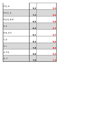 P G, A
5,2 5,3
P-A C, S
7,2 6,6
P-S S, B M
6,5 6,8
P, A
6,4 6,4
R N, D V
6,1 5,7
T, D
8,2 8,6
V, L
7,8 8,6
V, P G
9,0 9,3
O, V
7,0 7,2