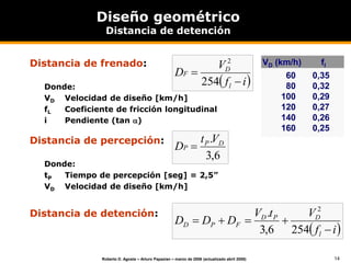 14
Roberto D. Agosta – Arturo Papazian – marzo de 2006 (actualizado abril 2008)
Diseño geométrico
Distancia de detención
Distancia de frenado:
Donde:
VD Velocidad de diseño [km/h]
fL Coeficiente de fricción longitudinal
i Pendiente (tan )
Distancia de percepción:
Donde:
tP Tiempo de percepción [seg] = 2,5”
VD Velocidad de diseño [km/h]
Distancia de detención:
 
i
f
V
D
l
D
F


254
2 VD (km/h)
60
80
100
120
140
160
fl
0,35
0,32
0,29
0,27
0,26
0,25
 
i
f
V
t
V
D
D
D
l
D
P
D
F
P
D





254
6
,
3
. 2
6
,
3
. D
P
P
V
t
D 
 