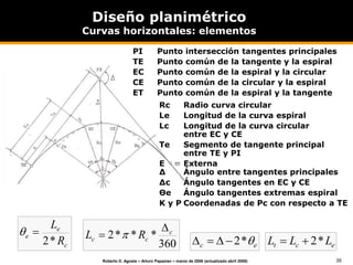 35
Roberto D. Agosta – Arturo Papazian – marzo de 2006 (actualizado abril 2008)
PI Punto intersección tangentes principales
TE Punto común de la tangente y la espiral
EC Punto común de la espiral y la circular
CE Punto común de la circular y la espiral
ET Punto común de la espiral y la tangente
c
e
e
R
L
*
2


360
*
*
*
2 c
c
c R
L

 
e
c 
*
2



 e
c
t L
L
L *
2


Diseño planimétrico
Curvas horizontales: elementos
Rc Radio curva circular
Le Longitud de la curva espiral
Lc Longitud de la curva circular
entre EC y CE
Te Segmento de tangente principal
entre TE y PI
E Externa
Δ Ángulo entre tangentes principales
Δc Ángulo tangentes en EC y CE
Θe Ángulo tangentes extremas espiral
K y P Coordenadas de Pc con respecto a TE
 