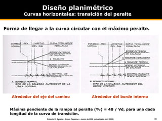 36
Roberto D. Agosta – Arturo Papazian – marzo de 2006 (actualizado abril 2008)
Máxima pendiente de la rampa al peralte (%) = 40 / Vd, para una dada
longitud de la curva de transición.
Diseño planimétrico
Curvas horizontales: transición del peralte
Alrededor del eje del camino Alrededor del borde interno
Forma de llegar a la curva circular con el máximo peralte.
 
