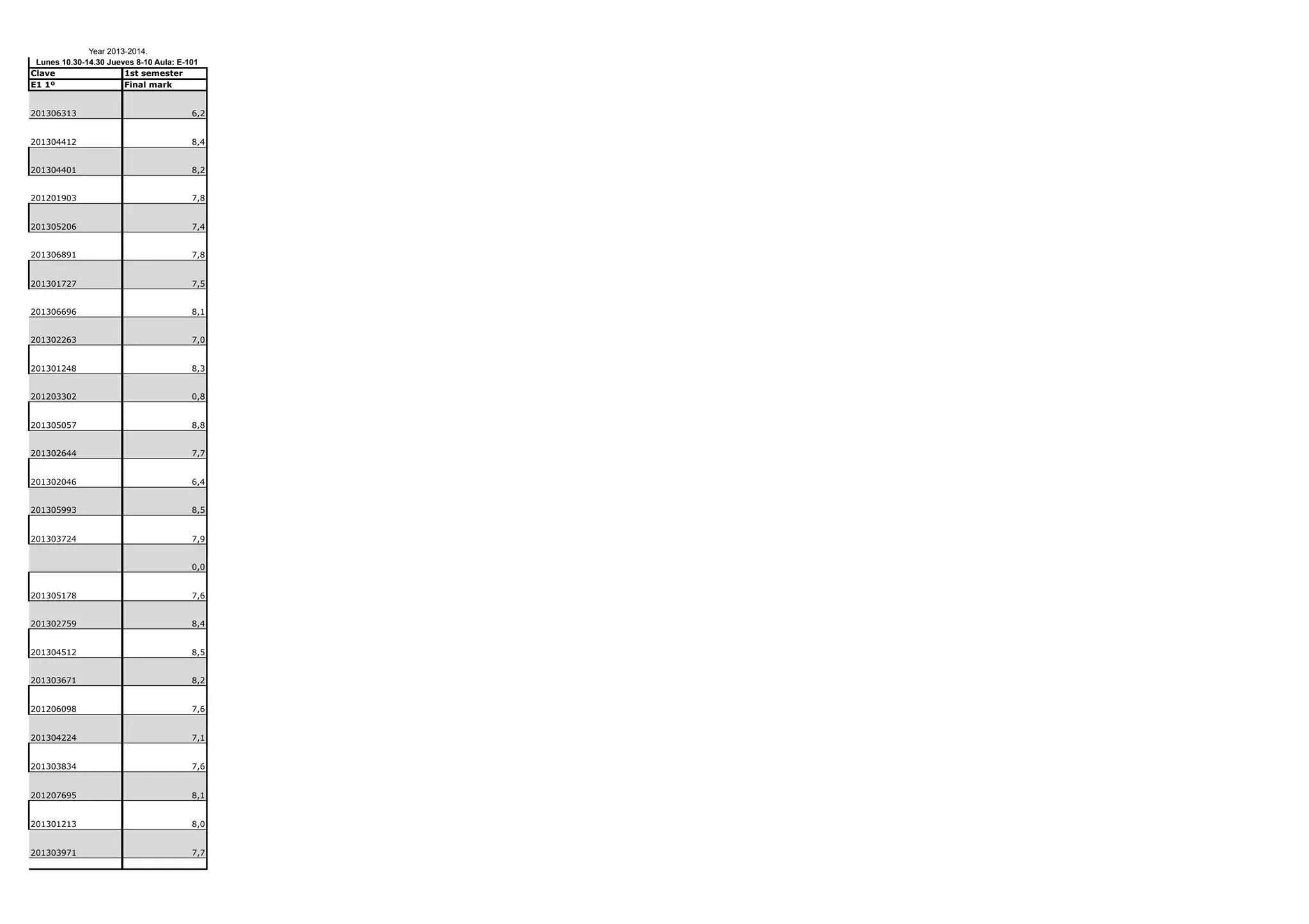 Year 2013-2014.
Lunes 10.30-14.30 Jueves 8-10 Aula: E-101
Clave
HMW 1
1st semester
E1 1º
Oral mark
Final
201306313
6,2
201304412
8,4
201304401
8,2
201201903
7,8
201305206
7,4
201306891
7,8
201301727
7,5
201306696
8,1
201302263
7,0
201301248
8,3
201203302
0,8
201305057
8,8
201302644
7,7
201302046
6,4
201305993
8,5
201303724
7,9
0,0
201305178
7,6
201302759
8,4
201304512
8,5
201303671
8,2
201206098
7,6
201304224
7,1
201303834
7,6
201207695
8,1
201301213
8,0
201303971
7,7