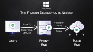 The Reason Delegation is Needed
12
User Front
End
Back
End
Auth To
Front End
Service
“Pretend”
to be
User
 