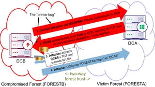 DCB
DCA
<- two-way
forest trust ->
Compromised Forest (FORESTB) Victim Forest (FORESTA)
The “printer bug”
 