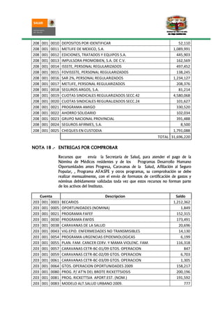 208   001   0010   DEPOSITOS POR IDENTIFICAR                                       52,110
208   001   0011   METLIFE DE MEXICO, S.A.                                      1,089,991
208   001   0012   EDICIONES, TRATADOS Y EQUIPOS S.A.                             445,903
208   001   0013   IMPULSORA PROMOBIEN, S.A. DE C.V.                              162,569
208   001   0014   ISSSTE, PERSONAL REGULARIZADOS                                 497,452
208   001   0015   FOVISSSTE, PERSONAL REGULARIZADOS                              138,245
208   001   0016   SAR 2%, PERSONAL REGULARIZADOS                               1,234,127
208   001   0017   METLIFE, PERSONAL REGULARIZADOS                                208,376
208   001   0018   SEGUROS ARGOS, S.A.                                             81,214
208   001   0019   CUOTAS SINDICALES REGULARIZADOS SECC.42                      4,580,068
208   001   0020   CUOTAS SINDICALES REGURALIZADOS SECC.24                        101,627
208   001   0021   PROGRAMA AMIGO                                                 330,520
208   001   0022   AHORRO SOLIDARIO                                               102,034
208   001   0023   GRUPO NACIONAL PROVINCIAL                                      391,488
208   001   0024   SEGUROS AFIRMES, S.A.                                            8,500
208   001   0025   CHEQUES EN CUSTODIA                                          1,791,088
                                                                       TOTAL 31,696,220

NOTA 18 .- ENTREGAS POR COMPROBAR

               Recursos que       envía la Secretaría de Salud, para atender el pago de la
               Nómina de Médicos residentes y de los         Programas Desarrollo Humano
               Oportunidades antes Progresa, Caravanas de la Salud, Afiliación al Seguro
               Popular, , Programa AFASPE y otros programas, su comprobación se debe
               realizar mensualmente, con el envío de formatos de certificación de gastos y
               nóminas debidamente validadas toda vez que estos recursos no forman parte
               de los activos del Instituto.

   Cuenta                                Descripcion                             Saldo
203 001 0003       BECARIOS                                                     1,212,362
203 001 0005       OPORTUNIDADES (NOMINA)                                           1,849
203 001 0021       PROGRAMA FAFEF                                                 152,315
203 001 0030       PROGRAMA EWIDS                                                 173,491
203 001 0038       CARAVANAS DE LA SALUD                                           20,696
203 001 0043       VIG.EPID. ENFERMEDADES NO TRANSMISIBLES                         14,130
203 001 0054       PROGRAMA URGENCIAS EPIDEMIOLOGICAS                               6,199
203 001 0055       PLAN. FAM. CANCER CERV. Y MAMA VIOLENC. FAM.                   116,318
203 001 0057       CARAVANAS CETR-BC-01/09 GTOS. OPERACION                            847
203 001 0059       CARAVANAS CETR-BC-02/09 GTOS. OPERACION                          6,703
203 001 0061       CARAVANAS CETR-BC-03/09 GTOS. OPERACION                          1,305
203 001 0064       GTOS. OPERACION OPORTUNIDADES 2009                             158,217
203 001 0080       PROG. P/ AT'N DEL BROTE RICKETTSIOSIS                          200,196
203 001 0081       PROG. RICKETTSIA APORT.EST. (NOM.)                             191,592
203 001 0083       MODELO ALT.SALUD URBANO 2009.                                      777
 