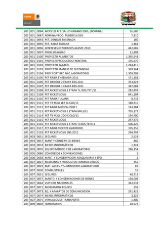 203   001   0084   MODELO ALT. SALUD URBAN0 2009, (NOMINA)       16,680
203   001   0087   NOMINA PROG. TUBERCULOSIS                      7,310
203   001   0093   PET, DENGUE ENSENADA                             180
203   001   0095   PET, RABIA TIJUANA                             1,482
203   001   0096   INTERESES GENERADOS AFASPE 2010              442,685
203   001   0097   PROG.SICALIDAD                                11,802
203   001   0100   PROYECTO ALIMENTOS                         1,395,543
203   001   0101   PROYECTI PRODUCTOS FRONTERA                  195,270
203   001   0102   PROYECTO TABACO                            1,264,415
203   001   0103   PROYECTO MANEJO DE SUSTANCIAS                369,964
203   001   0104   PROY.FORT.RED NAC.LABORATORIO              1,309,708
203   001   0105   PET RABIA ENSENADA 2011                      171,101
203   001   0106   PET DENGUE 2 ETAPA ENS.2011                  373,824
203   001   0107   PET DENGUE 1 ETAPA ENS.2011                  367,688
203   001   0108   PET,RICKETSIOSIS 1 ETAPA TJ, ROS,TKT /11     282,492
203   001   0109   PET RICKETSIOSIS                             841,104
203   001   0110   PET RABIA TIJUANA                              8,732
203   001   0111   PET TB MXLI 1ER CLICLO/11                    188,210
203   001   0112   PET RABIA MEXICALI/2011                      163,784
203   001   0113   PET RICKETSIOSIS 1 ETAPA MXLI/11             726,172
203   001   0114   PET TB MXLI. 2DO CICLO/11                    194,700
203   001   0115   PET RICKETSIOSIS                             257,476
203   001   0116   PET RICKETSIOSIS 2 ETAPA TJ,ROS,TKT/11       506,220
203   001   0117   PET RABIA VICENTE GUERRERO                   105,256
203   001   0118   PET RICKETSIOSIS ENS.2011                    264,792
203   003   0051   SEGUROS                                        2,528
203   003   0057   MANT Y CONSERV DE BIENES                         460
203   003   0074   BIENES INFORMÁTICOS                            1,341
203   003   0076   EQUIPO MÉDICO Y DE LABORATORIO               286,354
203   005   0080   CONGRESOS Y CONVENCIONES                           1
203   006   0058   MANT. Y CONSERVACION .MAQUINARIA Y EPO.            2
203   007   0027   MEDICINAS Y PRODUCTOS FARMACEUTICOS              355
203   007   0029   MAT. ACCES. Y SUMINISTROS LABORATORIO             89
203   007   0030   COMBUSTIBLES                                      55
203   007   0051   SEGUROS                                       40,718
203   007   0057   MANTO. Y CONSERVACIONES DE BIENES            130,009
203   007   0064   VIATICOS NACIONALES                          343,533
203   007   0071   MOBILIARIOY EQUIPO                               559
203   007   0073   EQ. Y APARATOS DE COMUNICACION               291,425
203   007   0074   BIENES INFORMATICOS                            3,125
203   007   0075   VEHICULOS DE TRANSPORTE                        1,400
203   009   0002   HONORARIOS                                    10,923
 