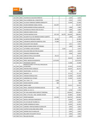 102 002 0843 VALENZUELA SAUCEDA ERNESTO                                      1,633      1,633
102 002 0848 CRUZ HERRERA MA. CONCEPCION                                     2,933      2,933
102 002 0850 VILLEGAS TERRAZAS CARMEN ENRIQUETA                             13,369     13,369
102 002 0862 OSUNA ANDRADE ANGEL RAFAEL                161,597                        161,597
102 002 0874 SAPIEN MENDEZ REYNA GUADALUPE                                   1,960      1,960
102 002 0921 VALENZUELA FRAIJO JOSE DE JESUS                                 5,000      5,000
102 002 0924 SANCHEZ GARCIA HILDA                                            1,485      1,485
102 002 0936 CASTRO MIGONI OLIVIA                      107,144    36,270   146,649    290,063
102 002 0941 SALAZAR TELLO DE MENESES MARIO ALBERTO                          1,960      1,960
102 002 0946 ALCANTAR PRECIADO SIMON                    50,780                         50,780
102 002 0962 CERVANTES MONTOYA MARTHA LYDIA             71,960                         71,960
102 002 0966 ESCALANTE DIAZ ANUBIS                                           2,921      2,921
102 002 0989 GOMEZ MARIN PEDRO VICTORIANO                                    1,485      1,485
102 002 1012 GUTIERREZ LOPEZ ALFREDO                               3,547                3,547
102 002 1023 AVILA BELTRAN HECTOR EDUARDO                                    3,625      3,625
102 002 1027 GONZALEZ MENDOZA ABEL                                           3,034      3,034
102 002 1029 GARCIA ESTRELLA SALVADOR                   29,112                         29,112
102 004 0003 SEGURO POPULAR                                                 50,679     50,679
102 004 0016 PROG. MEDICOS RESIDENTES                 1,157,876                      1,157,876
102 004 0017 PROGRAMA HABITAT                                               15,968     15,968
             PROYECTO PREV.Y AT'N VIOL.FAM.SEXUAL
102 004 0041 VS.MUJERES                                                     57,423     57,423
102 004 0048 PEREYRA PEREZ HORACIO                                          20,375     20,375
102 004 0059 GRUPO MEX., S.A. DE C.V.                                          63          63
102 004 0070 BANORTE, S.A.                                                  37,115     37,115
102 004 0073 VIRGINIA NORIEGA RIOS                                          11,690     11,690
102 004 0075 GOBIERNO DEL ESTADO                                            11,592     11,592
102 004 0094 VIH / SIDA - ITS                            1,038                          1,038
102 004 0097 RIVERA MONTIEL ALONSO                         580                            580
102 004 0098 BANCO HSBC                                                     23,211     23,211
102 004 0106 PROG. URGENCIAS EPIDEMIOLOGICAS               831                            831
102 004 0110 INFRA, S.A. DE C.V.                                             4,790      4,790
102 004 0132 PET INFLUENZA PROG.EMPLEO TEMPORAL                            418,461    418,461
102 004 0133 PREV. AT'N VIOL. FAM. GENERO AFASPE                            62,882     62,882
102 004 0137 OPORTUNIDADES                             115,341             126,722    242,062
102 004 0141 NOVELA ARTEAGA MARGARITA                                       14,494     14,494
102 004 0142 CIA. DE GAS DE TIJUANA S.A.                                     4,297      4,297
102 004 0146 NUÑEZ DOMINGUEZ KARLA                                          19,393     19,393
102 004 0147 CORONEL PANTOJA MARIA GUADALUPE                                 2,042      2,042
102 004 0148 CASTRO RUVALCABA KARLA IRENE                                    2,042      2,042
102 004 0149 ISIDORO CRUZ GUADALUPE                                          2,042      2,042
102 004 0150 MILLANES ESCALANTE CECILIA                                      2,042      2,042
102 004 0151 MILLAN SOLEDAD                                                  2,042      2,042
 