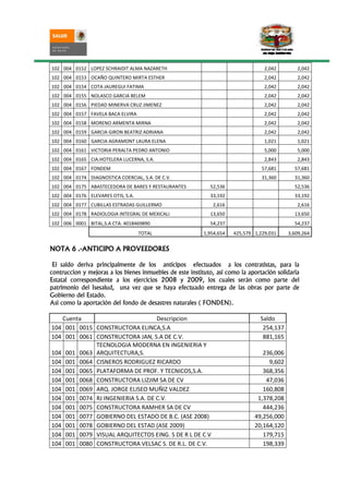 102 004 0152 LOPEZ SCHRAIDIT ALMA NAZARETH                                         2,042       2,042
102 004 0153 OCAÑO QUINTERO MIRTA ESTHER                                           2,042       2,042
102 004 0154 COTA JAUREGUI FATIMA                                                  2,042       2,042
102 004 0155 NOLASCO GARCIA BELEM                                                  2,042       2,042
102 004 0156 PIEDAD MINERVA CRUZ JIMENEZ                                           2,042       2,042
102 004 0157 FAVELA BACA ELVIRA                                                    2,042       2,042
102 004 0158 MORENO ARMENTA MIRNA                                                  2,042       2,042
102 004 0159 GARCIA GIRON BEATRIZ ADRIANA                                          2,042       2,042
102 004 0160 GARCIA AGRAMONT LAURA ELENA                                           1,021       1,021
102 004 0161 VICTORIA PERALTA PEDRO ANTONIO                                        5,000       5,000
102 004 0165 CIA.HOTELERA LUCERNA, S.A.                                            2,843       2,843
102 004 0167 FONDEM                                                               57,681      57,681
102 004 0174 DIAGNOSTICA COERCIAL, S.A. DE C.V.                                   31,360      31,360
102 004 0175 ABASTECEDORA DE BARES Y RESTAURANTES            52,536                           52,536
102 004 0176 ELEVARES OTIS, S.A.                             33,192                           33,192
102 004 0177 CUBILLAS ESTRADAS GUILLERMO                      2,616                            2,616
102 004 0178 RADIOLOGIA INTEGRAL DE MEXICALI                 13,650                           13,650
102 006 0001 BITAL,S.A CTA. 4018469890                       54,237                           54,237
                                   TOTAL                   1,954,654   425,579 1,229,031    3,609,264


NOTA 6 .-ANTICIPO A PROVEEDORES

 El saldo deriva principalmente de los anticipos efectuados a los contratistas, para la
contruccion y mejoras a los bienes inmuebles de este instituto, asi como la aportación solidaria
Estatal correspondiente a los ejercicios 2008 y 2009, los cuales serán como parte del
patrimonio del Isesalud, una vez que se haya efectuado entrega de las obras por parte de
Gobierno del Estado.
Asi como la aportación del fondo de desastres naturales ( FONDEN).

   Cuenta                          Descripcion                                   Saldo
104 001 0015 CONSTRUCTORA ELINCA,S.A                                              254,137
104 001 0061 CONSTRUCTORA JAN, S.A DE C.V.                                        881,165
             TECNOLOGIA MODERNA EN INGENIERIA Y
104 001 0063 ARQUITECTURA,S.                                                      236,006
104 001 0064 CISNEROS RODRIGUEZ RICARDO                                             9,602
104 001 0065 PLATAFORMA DE PROF. Y TECNICOS,S.A.                                  368,356
104 001 0068 CONSTRUCTORA LIZJIM SA DE CV                                          47,036
104 001 0069 ARQ. JORGE ELISEO MUÑIZ VALDEZ                                       160,808
104 001 0074 RJ INGENIERIA S.A. DE C.V.                                         1,378,208
104 001 0075 CONSTRUCTORA RAMHER SA DE CV                                         444,236
104 001 0077 GOBIERNO DEL ESTADO DE B.C. (ASE 2008)                            49,256,000
104 001 0078 GOBIERNO DEL ESTAD (ASE 2009)                                     20,164,120
104 001 0079 VISUAL ARQUITECTOS EING. S DE R L DE C V                             179,715
104 001 0080 CONSTRUCTORA VELSAC S. DE R.L. DE C.V.                               198,339
 