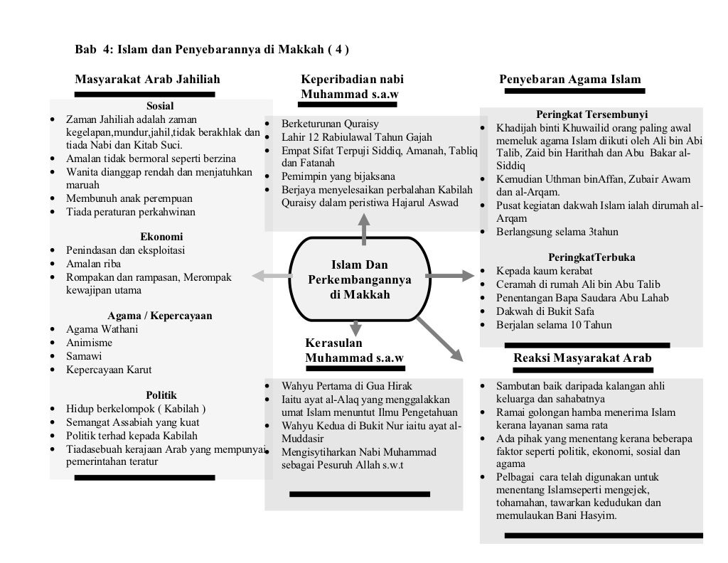 Nota sejarah spm