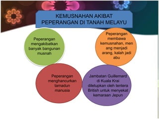 KEMUSNAHAN AKIBAT
      PEPERANGAN DI TANAH MELAYU

                                   Peperangan
  Peperangan                        membawa
 mengakibatkan                  kemusnahan, men
banyak bangunan                    ang menjadi
    musnah                       arang, kalah jadi
                                       abu



          Peperangan      Jambatan Guillemard
         menghancurkan         di Kuala Krai
           tamadun       diletupkan oleh tentera
            manusia      British untuk menyekat
                             kemaraan Jepun
 