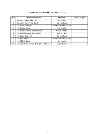12
LAMPIRAN SENARAI SERAHAN TUGAS
Bil Bahan / Peralatan Penerima Tanda tangan
1 Buku teks Kimia Ting. 4,5 Nur Atiqah
2 Buku teks Sains Ting. 1,2,3 Yii Hea Lang
3 Fail rekod mengajar Hipnee bin Piee (PKP)
4 Fail Panitia Kimia Nur Atiqah
5 Fail Latihan Dalam Perkhidmatan Chiam Ai Hau
6 Fail Dual Language Programme Lau Ie Liing
7 Fail Sains Ting. 1,3 Yii Hea Lang
8 Fail PBS Sains Hipnee bin Piee (PKP)
9 Fail PEKA Kimia Nur Atiqah
10 Laporan Projek Inovasi & Kajian Tindakan Daniel Simon
 