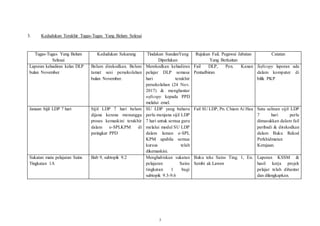 5
3. Kedudukan Terakhir Tugas-Tugas Yang Belum Selesai
Tugas-Tugas Yang Belum
Selesai
Kedudukan Sekarang Tindakan SusulanYang
Diperlukan
Rujukan Fail, Pegawai Jabatan
Yang Berkaitan
Catatan
Laporan kehadiran kelas DLP
bulan November
Belum direkodkan. Belum
tamat sesi persekolahan
bulan November.
Merekodkan kehadiran
pelajar DLP semasa
hari terakhir
persekolahan (24 Nov.
2017) & menghantar
softcopy kepada PPD
melalui emel.
Fail DLP, Pen. Kanan
Pentadbiran
Softcopy laporan ada
dalam komputer di
bilik PKP
Janaan Sijil LDP 7 hari Sijil LDP 7 hari belum
dijana kerana menunggu
proses kemaskini terakhir
dalam e-SPLKPM di
peringkat PPD
SU LDP yang baharu
perlu menjana sijil LDP
7 hari untuk semua guru
melalui modul SU LDP
dalam laman e-SPL
KPM apabila semua
kursus telah
dikemaskini.
Fail SU LDP, Pn. Chiam Ai Hau Satu salinan sijil LDP
7 hari perlu
dimasukkan dalam fail
peribadi & direkodkan
dalam Buku Rekod
Perkhidmatan
Kerajaan.
Sukatan mata pelajaran Sains
Tingkatan 1A
Bab 9, subtopik 9.2 Menghabiskan sukatan
pelajaran Sains
tingkatan 1 bagi
subtopik 9.3-9.6
Buku teks Sains Ting. 1, En.
Sembi ak Lawen
Laporan KSSM &
hasil kerja projek
pelajar telah dihantar
dan dilengkapkan.
 