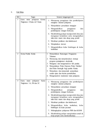 8
6. Fail Meja
Bil Tugas Senarai tanggungjawab
1 Guru mata pelajaran Kimia
Tingkatan 4 Sains & 5 Sains
1. Merancang pengajaran dan pembelajaran
mengikut sukatan pelajaran.
2. Menyediakan persediaan mengajar
3. Mengendalikan pengajaran dan
pembelajaran dengan berkesan.
4. Membimbingpelajar memperolehi ilmu dan
menguasai kemahiran serta mengamalkan
nilai-nilai murni dan sikap yang positif.
5. Membuat penilaian dan tindaksusul.
6. Menjalankan inovasi
7. Mengendalikan kelas bimbingan & kelas
tambahan
2 Ketua Panitia Kimia 1. Menyediakan Rancangan Pengajaran
Tahunan.
2. Merancang dan menyelaraskan strategi
program peningkatan akademik.
3. Mengurus dan mengemaskini fail panitia.
4. Menyediakan Pelan Operasi, Pelan Taktikal
dan Pelan Strategik bagi panitia Kimia.
5. Menyelaras dan menyemak penyediaan
soalan ujian dan skema pemarkahan.
6. Mengemaskini moderator mata pelajaran.
3 Guru mata pelajaran Sains
Tingkatan 1A, 3B dan 3C
1. Merancang pengajaran dan pembelajaran
mengikut sukatan pelajaran.
2. Menyediakan persediaan mengajar
3. Mengendalikan pengajaran dan
pembelajaran dengan berkesan.
4. Membimbingpelajar memperolehi ilmu dan
menguasai kemahiran serta mengamalkan
nilai-nilai murni dan sikap yang positif.
5. Membuat penilaian dan tindaksusul.
6. Mengendalikan kelas tambahan, kelas
bimbingan & kelas pecutan
7. Melengkapkan pelaporan PBS dan KSSM
8. Membimbing pelajar menjalankan amali &
kerja projek serta merekodkannya
 