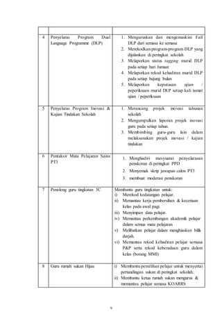 9
4 Penyelaras Program Dual
Language Programme (DLP)
1. Menguruskan dan mengemaskini Fail
DLP dari semasa ke semasa
2. Merekodkan program-program DLP yang
dijalankan di peringkat sekolah
3. Melaporkan status tagging murid DLP
pada setiap hari Jumaat
4. Melaporkan rekod kehadiran murid DLP
pada setiap hujung bulan
5. Melaporkan keputusan ujian /
peperiksaan murid DLP setiap kali tamat
ujian / peperiksaan
5 Penyelaras Program Inovasi &
Kajian Tindakan Sekolah
1. Merancang projek inovasi tahunan
sekolah
2. Mengumpulkan laporan projek inovasi
guru pada setiap tahun.
3. Membimbing guru-guru lain dalam
melaksanakan projek inovasi / kajian
tindakan
6 Pentaksir Mata Pelajaran Sains
PT3
1. Menghadiri mesyuarat penyelarasan
penskoran di peringkat PPD
2. Menyemak skrip jawapan calon PT3
3. membuat moderasi penskoran
7 Penolong guru tingkatan 3C Membantu guru tingkatan untuk:
i) Merekod kedatangan pelajar.
ii) Memantau kerja pembersihan & keceriaan
kelas pada awal pagi.
iii) Menyimpan data pelajar.
iv) Memantau perkembangan akademik pelajar
dalam semua mata pelajaran
v) Melibatkan pelajar dalam menghiaskan bilik
darjah.
vi) Memantau rekod kehadiran pelajar semasa
P&P serta rekod keberadaan guru dalam
kelas (borang MMI)
8 Guru rumah sukan Hijau i) Membantu pemilihan pelajar untuk menyertai
pertandingan sukan di peringkat sekolah..
ii) Membantu ketua rumah sukan mengurus &
memantau pelajar semasa KOARRS
 