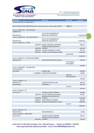 2
Columna1 Columna2 Columna3 Columna4
ASOCIACION SIMA NIT 800106362 - 1
NOTAS CUENTAS POR COBRAR Relación de cuentas y terceros (información de 2015) NOTA 1
Cuenta: 1305051703, ICBF ATENCION
TERAPEUTICA
899,999,239-2
INSTITUTO COLOMBIANO DE
BIENESTAR FAMILIAR ICBF 12.580.080
Cuenta: 1305051704, ICBF INTERV.APOYO
899,999,239-2
INSTITUTO COLOMBIANO DE
BIENESTAR FAMILIAR ICBF 21.986.250
Cuenta: 1305051713, OTROS
16692168 SOLARTE SANTANILLA ORLANDO 540.452
30290784
GOMEZ ASTUDILLO ROCIO DE
LOURDES 618.108
66901408 AGUIRRE HERNANDEZ CLAUDIA 457.379
93361391 MUÑOZ VILLADA MANUEL JACOBS 1.326.620
Total OTROS
2.942.559
Cuenta: 1305051714, CUENTA POR COBRAR
860,024,041-6 ALDEAS INFANTILES SOS Colombia 325.000
Total CUENTA
POR COBRAR
325.000
Cuenta: 1305058020, VALORACIONES
ESPECIALIZADAS
66-978194 JIMENEZ LINA 250.000
1118288835 MAYA DIEGO FERNANDO 60.000
VALORAC.
ESPECIALIZADAS
310.000
Cuenta: 13300503, IPS
805,003,873-7 PAPELERIA MEDELLIN LTDA. 386.500
805,029,104-4 LIDERPAN S.A. 194.749
Total IPS
581.249
Cuenta: 13301503, IPS
16,277,673-4 VALENCIA VELASCO GERMAN 500.000
16692168 SOLARTE SANTANILLA ORLANDO 120.867
30290784
GOMEZ ASTUDILLO ROCIO DE
LOURDES 1.260.000
66846070 VENTE MARIA DEL CARMEN 150.000
93361391 MUÑOZ VILLADA MANUEL JACOBS 1.800.000
Total IPS
3.830.867
-
Cuenta: 13551003, IPS
890,301,584-0 DELIMA MARSH S.A. 31.500
Cuenta: 13653004, EMPLEADOS
16,277,673-4 VALENCIA VELASCO GERMAN 104.162
30290784
GOMEZ ASTUDILLO ROCIO DE
LOURDES 756.000
 
