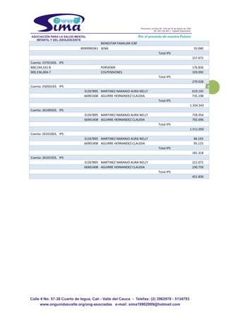 4
BIENESTAR FAMILIAR ICBF
8999990341 SENA 35.040
Total IPS
157.671
Cuenta: 23701503, IPS
800,144,331-8 PORVENIR 176.836
900,336,004-7 COLPENSIONES 103.092
Total IPS
279.928
Cuenta: 25050103, IPS
31267895 MARTINEZ NARANJO AURA NELLY 619.145
66901408 AGUIRRE HERNANDEZ CLAUDIA 735.198
Total IPS
1.354.343
Cuenta: 26100503, IPS
31267895 MARTINEZ NARANJO AURA NELLY 718.354
66901408 AGUIRRE HERNANDEZ CLAUDIA 792.696
Total IPS
1.511.050
Cuenta: 26101003, IPS
31267895 MARTINEZ NARANJO AURA NELLY 86.193
66901408 AGUIRRE HERNANDEZ CLAUDIA 95.125
Total IPS
181.318
Cuenta: 26101503, IPS
31267895 MARTINEZ NARANJO AURA NELLY 221.071
66901408 AGUIRRE HERNANDEZ CLAUDIA 230.759
Total IPS
451.830
 