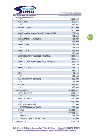 7
IPS 2.205.439
VACACIONES 992.964
IPS 992.964
BONIFICACIONES 2.600.000
IPS 2.600.000
DOTACIONES Y SUMINISTROS A TRABAJADORES 302.889
IPS 302.889
CAPACITACION AL PERSONAL 454.000
IPS 454.000
APORTES ARP 124.489
IPS 124.489
APORTES A EPS 1.925.640
IPS 1.925.640
CUOTAS PARTES PENSION DE JUBILACION 2.859.715
IPS 2.859.715
APORTES CAJA DE COMPENSACION FAMILIAR 953.356
IPS 953.356
APORTES I.C.B.F. 714.973
IPS 714.973
SENA 476.668
IPS 476.668
GASTOS MEDICOS Y DROGAS 153.800
IPS 153.800
OTROS 496.044
IPS 496.044
HONORARIOS 374.276.021
JUNTA DIRECTIVA 8.100.000
IPS 8.100.000
REVISORIA FISCAL 6.050.000
IPS 6.050.000
ASESORIA FINANCIERA 1.300.000
ASESORIA FINANCIERA IPS 1.300.000
OTROS 358.826.021
IPS 357.295.521
CONSULTAS 270.500
VALORACIONES ESPECIALIZADAS 1.260.000
IMPUESTOS 3.266.819
 