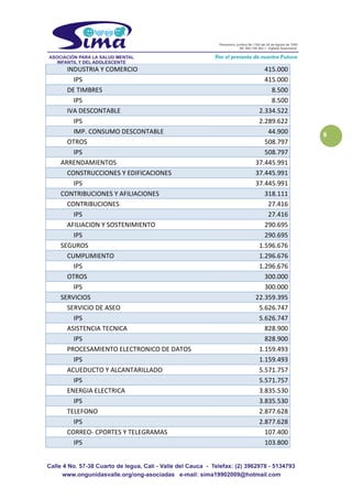 8
INDUSTRIA Y COMERCIO 415.000
IPS 415.000
DE TIMBRES 8.500
IPS 8.500
IVA DESCONTABLE 2.334.522
IPS 2.289.622
IMP. CONSUMO DESCONTABLE 44.900
OTROS 508.797
IPS 508.797
ARRENDAMIENTOS 37.445.991
CONSTRUCCIONES Y EDIFICACIONES 37.445.991
IPS 37.445.991
CONTRIBUCIONES Y AFILIACIONES 318.111
CONTRIBUCIONES 27.416
IPS 27.416
AFILIACION Y SOSTENIMIENTO 290.695
IPS 290.695
SEGUROS 1.596.676
CUMPLIMIENTO 1.296.676
IPS 1.296.676
OTROS 300.000
IPS 300.000
SERVICIOS 22.359.395
SERVICIO DE ASEO 5.626.747
IPS 5.626.747
ASISTENCIA TECNICA 828.900
IPS 828.900
PROCESAMIENTO ELECTRONICO DE DATOS 1.159.493
IPS 1.159.493
ACUEDUCTO Y ALCANTARILLADO 5.571.757
IPS 5.571.757
ENERGIA ELECTRICA 3.835.530
IPS 3.835.530
TELEFONO 2.877.628
IPS 2.877.628
CORREO- CPORTES Y TELEGRAMAS 107.400
IPS 103.800
 