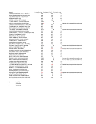 Alumno Promedio(Final Evaluación(Final Promedio(Final
ACEVEDO(HERNANDEZ(PAULA(ANGGELA 4,9 5,9 5,3
AGUILERA(VARAS(MACARENA(FRANCISCA 4,6 5,9 5,1
AROS(ÓRDENES(CAMILA(CONSTANZA 5,1 5,8 5,4
BEYER(DIAZ(MARIA(PAZ 6,0 6 6,0
BICHARA(BICHARA(SOFÍA(ANOUK 5,1 4,6 4,9
CALLEJAS(PERALTA(CAMILA(FRANCISCA 1,0 A P
CAMPOS(ARAVENA(JAVIERA(CATALINA 4,8 A P Exámen(de(temporada(extraordinaria
CARROZA(NORMAN(MACARENA(CATALINA 6,5 6,5 6,5
CASTAÑEDA(GORICHON(FRANCISCA(JOSÉ 6,3 6,3 6,3
(CASTILLO(BARRAZA(VALENTINA(LORETO 5,2 5,5 5,3
(CONTRERAS(BERRIOS(NICOLE(EMILIA 4,7 J P Exámen(de(temporada(extraordinaria
CORDERO(CABEZAS(MACARENA(BELEN 5,7 5,7 5,7
(CORTES(PORTILLA(NATACHA(GABRIELA(DEL(CARM 4,7 5,6 5,1
(DONOSO(FLORES(MARIEL(AYLIN 4,0 4,7 4,3
(ESCALA(RIVAS(CAMILA(IGNACIA 6,1 6,1 6,1
(FUNES(ARANCIBIA(MELISA(ABIGAIL 6,2 6,2 6,2
(GALLARDO(CAROCA(KARINA(ELISABET 4,2 5,6 4,7
(GARRIDO(PÉREZ(KAREN(MICHELLE 5,8 5,2 5,5
GOMEZ(ROBLERO(JAVIERA(BELEN 5,0 5,1 5,0
(GONZÁLEZ(ALARCÓN(JAVIERA(FRANCISCA 6,1 6,1 6,1
(GONZÁLEZ(PEREIRA(NICOLE(ANDREA 4,2 A P Exámen(de(temporada(extraordinaria
GUERRA(CALORIO(CAMILA(PAZ 6,1 6,1 6,1
(JIMENEZ(NUÑEZ(JAVIERA(PAZ 4,0 2,7 3,5 Exámen(de(temporada(extraordinaria
(JOHNSON(VERGARA(CATALINA(ALEJANDRA 4,6 5,4 4,9
(MARAMBIO(RIVERA(PILAR(FRANCISCA 6,2 6,2 6,2
(MEZA(PINO(FRANCISCA(PATRICIA 5,1 5,1 5,1
(MIÑO(MENA(PÍA(CONSTANZA 5,7 5,7 5,7
(NEIRA(CONTRERAS(CAMILA(ANDREA 5,1 5 5,1
(OSORIO(ALFARO(CAROLINA(ANDREA 1,8 A P Exámen(de(temporada(extraordinaria
(PÉREZ(MARTÍNEZ(FRANCISCA(BELÉN 5,4 A P Exámen(de(temporada(extraordinaria
(PIZARRO(HELO(JAVIERA(FRANCISCA 4,6 6,4 5,3
(PRADO(VEGA(VALENTINA(DANIELA 4,7 4 4,4
(QUEZADA(VALENZUELA(FRANCISCA(ANDREA 4,3 3,8 4,1 Exámen(de(temporada(extraordinaria
(RIQUELME(MORENO(KERSTIN(SIGRID 4,3 4,8 4,5
(RODRIGUEZ(REAL(MARIA(FERNANDA 5,2 5,2 5,2
(ROJAS(ROJAS(VALENTINA(ANTONIA 5,7 5,7 5,7
(ROMERO(RODRIGUEZ(MARIA(IGNACIA 5,4 5,4 5,4
ROSEL(FUENTES(ROMINA(ALEJANDRA 3,5 4,4 3,8 Exámen(de(temporada(extraordinaria
(URRUTIA(MUÑOZ(JESSICA(AMAYA 5,4 6 5,6
(VARAS(PASTÉN(FRANCISCA(ALEJANDRA 4,3 5 4,6
(VICENCIO(DONOSO(NATALIA(FRANCISCA 5,6 4,6 5,2
A Ausente
J( Justificada
P( Pendiente
 