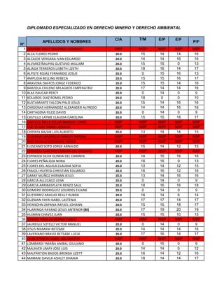 DIPLOMADO ESPECIALIZADO EN DERECHO MINERO Y DERECHO AMBIENTAL
C/A T/M E/P E/F
1 AGUIRRE VALLE EDUARDO GONZALO NSP NSP NSP NSP NSP
2 ALCA FLORES PEDRO 20.0 15 14 14 16
3 ALCALDE VERGARA IVAN EDUARDO 20.0 14 14 16 16
4 ALVAREZ ÑAUPAS GUSTAVO WILLIAM 20.0 15 15 0 13
5 ALIAGA TERREROS LISBETH LIZETH 20.0 18 16 14 17
6 ALPISTE ROJAS FERNANDO JOSUE 20.0 0 15 16 13
7 AMPUDIA BELLING REBECA 20.0 15 15 16 17
8 ARAVENA DAFFOS JORGE FEDERICO 20.0 15 15 14 16
9 BARZOLA CHILENO MILAGROS EMPERATRIZ 20.0 17 14 14 16
10 BLAS PAUCAR PERCY 20.0 0 14 0 9
11 BOLAÑOS DIAZ ROMEL PEDRO 20.0 18 0 0 10
12 BUSTAMANTE FALCON PALO JESUS 20.0 15 14 16 16
13 CARDENAS HERNANDEZ ALEXANDER ALFREDO 20.0 14 14 16 16
14 CARTAGENA PILCO DAVID 20.0 0 14 0 9
15 CASTILLO LAYME CLAUDIA CAROLINA 20.0 15 15 18 17
16 CASTILLO MEZA SYLVIA MARGOT CHRIS NSP NSP NSP NSP NSP
17 CUETO DIAZ DANIEL JOSAFAT NSP NSP NSP NSP NSP
18 CHIPAYA BAZAN LUIS ALBERTO 20.0 13 14 14 15
19 CLUSMAN JARAMILLO SHIRLEY PIERINA NSP NSP NSP NSP NSP
20 DIAZ REVILLA GIOVANNA MARIA NSP NSP NSP NSP NSP
21 ELESCANO SOTO JORGE ARNALDO 20.0 15 14 12 15
22 ESPINOZA SANCHEZ CARMEN DEL ROSARIO NSP NSP NSP NSP NSP
23 ESPINOZA SILVA OLINDA DEL CARMEN 20.0 14 15 16 16
24 FLORES PEÑALOZA NORA 20.0 16 16 0 13
25 FLORES DEL AGUILA CLAUDIA SOFIA 20.0 13 14 12 15
26 FRAIOLI HUERTA CHRISTIAN EDUARDO 20.0 16 16 12 16
27 GARAY MUÑOZ HERNAN JESUS 20.0 13 14 16 16
28 GARCIA ALLCCACO LENA 20.0 0 14 0 9
29 GARCIA ARRIBASPLATA RENZO SAUL 20.0 18 16 16 18
30 GOMERO RODRIGUEZ LOURDES EILAINE 20.0 0 14 0 9
31 GUTIERREZ ARAUJO REILLY RUBEN 20.0 16 14 6 14
32 GUZMAN YAYA ISABEL LASTENIA 20.0 17 17 14 17
33 HEINSOHN ZAPANA RAFAEL JOHANN 20.0 15 15 18 17
34 HUARINGA PAYANO JESUS ANTENOR (BI) 20.0 17 19 20 19
35 HUIMAN CHAVEZ JUAN 20.0 15 15 10 15
36 ICKOVIC PADILLA GEORGI CARLO NSP NSP NSP NSP NSP
37 JAUREGUI SOTELO VICTOR MANUEL 20.0 0 14 0 9
38 JESUS MAMANI BETZABE 20.0 14 14 14 16
39 LAVERIANO BRAVO BETSABE LUCIA 20.0 17 16 14 17
40 LEON ATENCIA ISABEL MILAGRITOS NSP NSP NSP NSP NSP
41 LOMBARDI YMAÑA ANIBAL GIULIANO 20.0 0 15 0 9
42 MALAVER LIMAY JOSE LUIS 20.0 14 14 0 12
43 MALPARTIDA BADOS BRENDA LIZETT 20.0 16 14 12 16
44 MAMANI DAVILA ASHLEY DHANIA 20.0 18 14 14 17
N°
APELLIDOS Y NOMBRES P/F
 