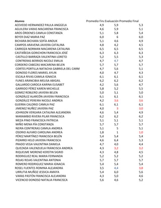 Alumno Promedio	
  FinalEvaluación	
  FinalPromedio	
  Final
ACEVEDO	
  HERNANDEZ	
  PAULA	
  ANGGELA 4,9 5,9 5,3
AGUILERA	
  VARAS	
  MACARENA	
  FRANCISCA 4,6 5,9 5,1
AROS	
  ÓRDENES	
  CAMILA	
  CONSTANZA 5,1 5,8 5,4
BEYER	
  DIAZ	
  MARIA	
  PAZ 6,0 6 6,0
BICHARA	
  BICHARA	
  SOFÍA	
  ANOUK 5,1 4,6 4,9
CAMPOS	
  ARAVENA	
  JAVIERA	
  CATALINA 4,8 4,2 4,5
CARROZA	
  NORMAN	
  MACARENA	
  CATALINA 6,5 6,5 6,5
CASTAÑEDA	
  GORICHON	
  FRANCISCA	
  JOSÉ 6,3 6,3 6,3
	
  CASTILLO	
  BARRAZA	
  VALENTINA	
  LORETO 5,2 5,5 5,3
	
  CONTRERAS	
  BERRIOS	
  NICOLE	
  EMILIA 4,7 4,7 4,7
CORDERO	
  CABEZAS	
  MACARENA	
  BELEN 5,7 5,7 5,7
	
  CORTES	
  PORTILLA	
  NATACHA	
  GABRIELA	
  DEL	
  CARM 4,7 5,6 5,1
	
  DONOSO	
  FLORES	
  MARIEL	
  AYLIN 4,0 4,7 4,3
	
  ESCALA	
  RIVAS	
  CAMILA	
  IGNACIA 6,1 6,1 6,1
	
  FUNES	
  ARANCIBIA	
  MELISA	
  ABIGAIL 6,2 6,2 6,2
	
  GALLARDO	
  CAROCA	
  KARINA	
  ELISABET 4,2 5,6 4,7
	
  GARRIDO	
  PÉREZ	
  KAREN	
  MICHELLE 5,8 5,2 5,5
GOMEZ	
  ROBLERO	
  JAVIERA	
  BELEN 5,0 5,1 5,0
	
  GONZÁLEZ	
  ALARCÓN	
  JAVIERA	
  FRANCISCA 6,1 6,1 6,1
	
  GONZÁLEZ	
  PEREIRA	
  NICOLE	
  ANDREA 4,2 3,6 3,6
GUERRA	
  CALORIO	
  CAMILA	
  PAZ 6,1 6,1 6,1
	
  JIMENEZ	
  NUÑEZ	
  JAVIERA	
  PAZ 4,0 3 3,0
	
  JOHNSON	
  VERGARA	
  CATALINA	
  ALEJANDRA 4,6 5,4 4,9
	
  MARAMBIO	
  RIVERA	
  PILAR	
  FRANCISCA 6,2 6,2 6,2
	
  MEZA	
  PINO	
  FRANCISCA	
  PATRICIA 5,1 5,1 5,1
	
  MIÑO	
  MENA	
  PÍA	
  CONSTANZA 5,7 5,7 5,7
	
  NEIRA	
  CONTRERAS	
  CAMILA	
  ANDREA 5,1 5 5,1
	
  OSORIO	
  ALFARO	
  CAROLINA	
  ANDREA 1,8 1 1,0
	
  PÉREZ	
  MARTÍNEZ	
  FRANCISCA	
  BELÉN 5,4 5,4 5,4
	
  PIZARRO	
  HELO	
  JAVIERA	
  FRANCISCA 4,6 6,4 5,3
	
  PRADO	
  VEGA	
  VALENTINA	
  DANIELA 4,7 4,0 4,4
	
  QUEZADA	
  VALENZUELA	
  FRANCISCA	
  ANDREA 4,3 3,2 3,2
	
  RIQUELME	
  MORENO	
  KERSTIN	
  SIGRID 4,3 4,8 4,5
	
  RODRIGUEZ	
  REAL	
  MARIA	
  FERNANDA 5,2 5,2 5,2
	
  ROJAS	
  ROJAS	
  VALENTINA	
  ANTONIA 5,7 5,7 5,7
	
  ROMERO	
  RODRIGUEZ	
  MARIA	
  IGNACIA 5,4 5,4 5,4
ROSEL	
  FUENTES	
  ROMINA	
  ALEJANDRA 3,5 4,4 3,8
	
  URRUTIA	
  MUÑOZ	
  JESSICA	
  AMAYA 5,4 6,0 5,6
	
  VARAS	
  PASTÉN	
  FRANCISCA	
  ALEJANDRA 4,3 5,0 4,6
	
  VICENCIO	
  DONOSO	
  NATALIA	
  FRANCISCA 5,6 4,6 5,2
 