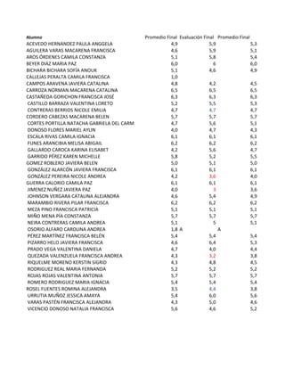 Alumno Promedio	
  Final Evaluación	
  Final Promedio	
  Final
ACEVEDO	
  HERNANDEZ	
  PAULA	
  ANGGELA 4,9 5,9 5,3
AGUILERA	
  VARAS	
  MACARENA	
  FRANCISCA 4,6 5,9 5,1
AROS	
  ÓRDENES	
  CAMILA	
  CONSTANZA 5,1 5,8 5,4
BEYER	
  DIAZ	
  MARIA	
  PAZ 6,0 6 6,0
BICHARA	
  BICHARA	
  SOFÍA	
  ANOUK 5,1 4,6 4,9
CALLEJAS	
  PERALTA	
  CAMILA	
  FRANCISCA 1,0
CAMPOS	
  ARAVENA	
  JAVIERA	
  CATALINA 4,8 4,2 4,5
CARROZA	
  NORMAN	
  MACARENA	
  CATALINA 6,5 6,5 6,5
CASTAÑEDA	
  GORICHON	
  FRANCISCA	
  JOSÉ 6,3 6,3 6,3
	
  CASTILLO	
  BARRAZA	
  VALENTINA	
  LORETO 5,2 5,5 5,3
	
  CONTRERAS	
  BERRIOS	
  NICOLE	
  EMILIA 4,7 4,7 4,7
CORDERO	
  CABEZAS	
  MACARENA	
  BELEN 5,7 5,7 5,7
	
  CORTES	
  PORTILLA	
  NATACHA	
  GABRIELA	
  DEL	
  CARM 4,7 5,6 5,1
	
  DONOSO	
  FLORES	
  MARIEL	
  AYLIN 4,0 4,7 4,3
	
  ESCALA	
  RIVAS	
  CAMILA	
  IGNACIA 6,1 6,1 6,1
	
  FUNES	
  ARANCIBIA	
  MELISA	
  ABIGAIL 6,2 6,2 6,2
	
  GALLARDO	
  CAROCA	
  KARINA	
  ELISABET 4,2 5,6 4,7
	
  GARRIDO	
  PÉREZ	
  KAREN	
  MICHELLE 5,8 5,2 5,5
GOMEZ	
  ROBLERO	
  JAVIERA	
  BELEN 5,0 5,1 5,0
	
  GONZÁLEZ	
  ALARCÓN	
  JAVIERA	
  FRANCISCA 6,1 6,1 6,1
	
  GONZÁLEZ	
  PEREIRA	
  NICOLE	
  ANDREA 4,2 3,6 4,0
GUERRA	
  CALORIO	
  CAMILA	
  PAZ 6,1 6,1 6,1
	
  JIMENEZ	
  NUÑEZ	
  JAVIERA	
  PAZ 4,0 3 3,6
	
  JOHNSON	
  VERGARA	
  CATALINA	
  ALEJANDRA 4,6 5,4 4,9
	
  MARAMBIO	
  RIVERA	
  PILAR	
  FRANCISCA 6,2 6,2 6,2
	
  MEZA	
  PINO	
  FRANCISCA	
  PATRICIA 5,1 5,1 5,1
	
  MIÑO	
  MENA	
  PÍA	
  CONSTANZA 5,7 5,7 5,7
	
  NEIRA	
  CONTRERAS	
  CAMILA	
  ANDREA 5,1 5 5,1
	
  OSORIO	
  ALFARO	
  CAROLINA	
  ANDREA 1,8 A A
	
  PÉREZ	
  MARTÍNEZ	
  FRANCISCA	
  BELÉN 5,4 5,4 5,4
	
  PIZARRO	
  HELO	
  JAVIERA	
  FRANCISCA 4,6 6,4 5,3
	
  PRADO	
  VEGA	
  VALENTINA	
  DANIELA 4,7 4,0 4,4
	
  QUEZADA	
  VALENZUELA	
  FRANCISCA	
  ANDREA 4,3 3,2 3,8
	
  RIQUELME	
  MORENO	
  KERSTIN	
  SIGRID 4,3 4,8 4,5
	
  RODRIGUEZ	
  REAL	
  MARIA	
  FERNANDA 5,2 5,2 5,2
	
  ROJAS	
  ROJAS	
  VALENTINA	
  ANTONIA 5,7 5,7 5,7
	
  ROMERO	
  RODRIGUEZ	
  MARIA	
  IGNACIA 5,4 5,4 5,4
ROSEL	
  FUENTES	
  ROMINA	
  ALEJANDRA 3,5 4,4 3,8
	
  URRUTIA	
  MUÑOZ	
  JESSICA	
  AMAYA 5,4 6,0 5,6
	
  VARAS	
  PASTÉN	
  FRANCISCA	
  ALEJANDRA 4,3 5,0 4,6
	
  VICENCIO	
  DONOSO	
  NATALIA	
  FRANCISCA 5,6 4,6 5,2
 