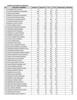 MATERIA: RECURSOS TELEMÁTICOS
N° APELLIDOS Y NOMBRES Examen 1° Examen 2° T.P. 1° T.P. 2° Exanen final Nota final
1 ALVARADO CALLE ALEYDA 0 0 0 0 0
2 ALVAREZ ALMENDRAS ALEXANDRA 64 73 64 73 51
3 APAZA QUISPE NORA 95 30 95 30 47
4 ARROYO ALCOCER HILDA BEATRIZ 0 0 0 0 0
5 AYALA REYES MARIA EUGENIA 0 0 0 0 0
6 AYAVIRI VILLCA BLANCA NIEVES 83 87 83 87 64
7 AYMURO RICALDEZ ZULMA 0 0 0 0 0
8 BAZOALTO LOPEZ LUCELIA 48 78 48 78 47
9 CAERO TORRICO ESTELA 96 83 96 83 67
10 CALDERON TERCEROS JHOSELIN 97 84 97 84 68
11 CAMACHO RIVERA ANDREA 96 88 96 88 69
12 CANAVIRI ASTETE MARINA 75 0 75 0 28
13 CARDOZO LIA JOSE ANTONIO 45 85 45 85 49
14 CARRASCO CARBALLO IBETH 95 55 95 55 56
15 CHECA CHAMBI HEIDY ABIGAIL 58 75 58 75 50
16 CLAURE LOPEZ ELIZABETH 94 59 94 59 57
17 COPA CHAMBI AGAR 78 76 78 76 58
18 CORDOVA LOZA DELMA 33 27 33 27 23
19 DEL CASTILLO RAMOS CYNTHIA 73 0 73 0 27
20 ESCALANTE ARAMAYO ALEJANDRA 0 0 0 0 0
21 ESPINOZA ESPINOZA SENAYDA SILVIA 97 55 97 55 57
22 FERNANDEZ BORRAS EDSON 30 84 30 84 43
23 GARCIA BUSTAMANTE MARIO ALBERTO 93 91 93 91 69
24 GARCIA MENECES PATRICIA BERTHA 91 92 91 92 69
25 GARCIA VALDA MIRIAN ROXANA 99 78 99 78 66
26 HINOJOSA SULLCANI ADRIAN 94 71 94 71 62
27 IBARRA LIMA NELLY RUTH 96 76 96 76 65
28 LEIVA LORA JHOANY VIOLETA 49 58 49 58 40
29 LOBO CERVANTES NORMA LINET 0 0 0 0 0
30 LOPEZ GARRIDO ADRIANA 25 0 25 0 9
31 MAIRE ALCOCER MARIA OLURCIA 90 87 90 87 66
32 MAMANI ARROYO ROSALIA 96 86 96 86 68
33 MAMANI CALLE GUIDO 0 77 0 77 29
34 MARCA SACA ARMANDO 25 0 25 0 9
35 MARQUEZ ROJAS CLARA ROSA 64 86 64 86 56
36 MIRANDA LOPEZ MERLINDA 50 20 50 20 26
37 MORALES TORREZ EYNAR 0 56 0 56 21
38 ORDOÑEZ BALTAZAR ROYER 0 0 0 0 0
39 ORELLANA RIVA DANIELA IVONNE 87 69 87 69 59
40 ORELLANA TITO KAREM APOLONIA 0 0 0 0 0
41 PALLI QUISPE LIMNENA 0 0 0 0 0
42 PANIAGUA CRESPO HELEN LIZETH 83 0 83 0 31
43 PEREDO ROJAS NELIDA 22 0 22 0 8
44 PINTO ROBLES GHISEL ARACELY 0 0 0 0 0
 