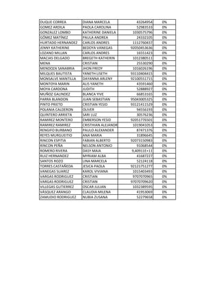 DUQUE CORREA         DIANA MARCELA             43264954   0%
GOMEZ ARDILA         PAOLA CAROLINA            52983533   0%
GONZALEZ LOMBO       KATHERINE DANIELA      1030575796    0%
GÓMEZ MATÍNEZ        PAULA ANDREA              24332105   0%
HURTADO HERNANDEZ    CARLOS ANDRES          1112760437    0%
JENNY KATHERINE      BEDOYA VANEGAS        92050453636    0%
LOZANO MILLAN        CARLOS ANDRES             16551423   0%
MACIAS DELGADO       BREGETH KATHERIN       1012380511    0%
MENA                 CRISTIAN                  25530290   0%
MENDOZA SANABRIA     JHON FREDY             1016026196    0%
MILQUES BAUTISTA     YANETH LISETH         93110404415    0%
MONSALVE MANTILLA    DAYANNA ARLENY        92100551715    0%
MONTOYA MARIN        ALIS YANETH               43591460   0%
MOYA CARDONA         JUDITH                    52888927   0%
MUÑOZ GALINDEZ       BLANCA YIVE               66853165   0%
PARRA BLANDON        JUAN SEBASTIAN        95043005325    0%
PINTO PRIETO         CRISTIAN YESID        93121411529    0%
POLANIA CALDERON     OLIVER                    94556193   0%
QUINTERO ARRIETA     SARI LUZ                  30576236   0%
RAMIREZ MONTERO      EMBERSON YESID        92051776501    0%
RAMIREZ RAMIREZ      CRISTHIAN ALEJANDRO    1019041053    0%
RENGIFO BURBANO      PAULO ALEXANDER           87471376   0%
REYES MURGUEITIO     ANA MARIA                 31896645   0%
RINCON ESPITIA       FABIAN ALBERTO        92073150983    0%
RINCON PEÑA          NELSON ANTONIO            91068544   0%
ROMERO RIVERA        DASY MAIA              9,40911E+11   0%
RUIZ HERNANDEZ       MYRIAM ALBA               41687227   0%
SANTOS ROZO          LINA MARCELA              52124118   0%
TORRES CASTAÑEDA     JESICA PAOLA          92121751277    0%
VANEGAS SUAREZ       KAROL VIVIANA          1015403493    0%
VARGAS RODRIGUEZ     CRISTIAN               9707070965    0%
VARGAS RODRIGUEZ     CRISTIAN              97070709620    0%
VILLEGAS GUTIERREZ   OSCAR JULIAN           1032389595    0%
VÁSQUEZ ARANGO       CLAUDIA MILENA            41953069   0%
ZAMUDIO RODRIGUEZ    NUBIA ZUSANA              52279658   0%
 