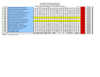 03+036INSTITUCION EDUCATIVA
                                                        “Francisco Luis Hernández Betancur
                                               Ciesor Plantel Oficial desde 1923 "Calidad sin límites"
  20     MUNERA ALVAREZ HEIDER ANDRES 20           DANE 105001017876.-01 -0 NIT 811019153 – 4 4.5
                                                      4.5      0       2.8            3      3                0     4      0    1.4   perdio
  21     OSPINA CUARTAS RHONAL ESNEIDER 21     3.7     4      4.5      4.2   3.5    4.4     4.6      4.5      0     4     4.5   2.7   perdio
  22     OSSA ESCOBAR JUAN DAVID 22             0     1.5      4        4     3     4.5      0        0      2.5    0     4.5   1.6   perdio
  23     PALACIO MONTOYA JORMAN MAURICIO 23     5     2.5      0        0     0     3.5      0        0      2.5   4.5    4.5   0.8   perdio
  24     QUINTANA LONDOÑO ALEJANDRO 24          0     2.5     4.5       0     3       4      1       4.2      3     4      3    2.3   perdio
  25     RAMIREZ VELASQUEZ ANGIE PAOLA 25       0      1       0        0     0       3     3.9       0       3     0      0    0.7   perdio
  26     RIOS CASTAÑO EDNA GISEL 26             0      0       0        0     0       0      0        0       0     0           0.0   perdio
  27     ROBLES HENAO HERNEY ALEJANDRO 27       0      0       0        0     0       4      0        0      2.5    0      0    0.4   perdio
  28     RODRIGUEZ GOMEZ JOHAN SEBASTIAN 28     0      0       0        0     0       0      0        0       0     0           0.0   perdio
  29     RUIZ VALENCIA BRANDON ESTIVEN 29       0      0       0        0     3       4     3.8       0      2.5    0      0    0.8   perdio
  30     SANCHEZ RESTREPO LUCAS 30              0      1       0       2.8    0       4      4        0       4     0      0    1.3   perdio
  31     TABARES NABARRETE JORGE ARLEX 31       0      0       0       2.6    3     3.4      1       3.8     2.5    4      0    1.1   perdio
  32     ZAMORA VELASQUEZ LAURA CAMILA          0      0       0        0     0       4      0        0      3.5    5      3    1.2   perdio
  33     ZAPATA OSORNO GERALDINE                0      1       0        0     3       0      0        0       2     0      4    0.9   perdio
  32     NIÑO PEDRO ALONSO                      0     2.5      0       2.5    3     3.4      0       4.2     2.5    4      0    1.2   perdio
  33     SOTO JIMENEZ YURELI                    3      2      4.5      2.5    3     3.5      1       3.8     2.5    4      4    2.8   perdio
                                              Apr-22 Apr-26 1-May 3 maro      ###                          16 de mayo 21 mayo         perdio
FECHA:   3 DE JUNIO DEL 2010
 