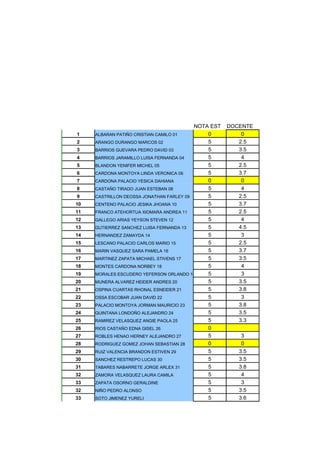 T
                                                                  A S IS
                                                                . TC.
                                                                  P
                                                               COM
                                          NOTA EST   DOCENTE
1    ALBARAN PATIÑO CRISTIAN CAMILO 01        0          0
2    ARANGO DURANGO MARCOS 02                 5         2.5
3    BARRIOS GUEVARA PEDRO DAVID 03           5         3.5
4    BARRIOS JARAMILLO LUISA FERNANDA 04      5          4
5    BLANDON YENIFER MICHEL 05                5         2.5
6    CARDONA MONTOYA LINDA VERONICA 06        5         3.7
7    CARDONA PALACIO YESICA DAHIANA           0          0
8    CASTAÑO TIRADO JUAN ESTEBAN 08           5          4
9    CASTRILLON DEOSSA JONATHAN FARLEY 09     5         2.5
10   CENTENO PALACIO JESIKA JHOANA 10         5         3.7
11   FRANCO ATEHORTUA XIOMARA ANDREA 11       5         2.5
12   GALLEGO ARIAS YEYSON STEVEN 12           5          4
13   GUTIERREZ SANCHEZ LUISA FERNANDA 13      5         4.5
14   HERNANDEZ ZAMAYDA 14                     5          3
15   LESCANO PALACIO CARLOS MARIO 15          5         2.5
16   MARIN VASQUEZ SARA PAMELA 16             5         3.7
17   MARTINEZ ZAPATA MICHAEL STIVENS 17       5         3.5
18   MONTES CARDONA NORBEY 18                 5          4
19   MORALES ESCUDERO YEFERSON ORLANDO 19     5          3
20   MUNERA ALVAREZ HEIDER ANDRES 20          5         3.5
21   OSPINA CUARTAS RHONAL ESNEIDER 21        5         3.8
22   OSSA ESCOBAR JUAN DAVID 22               5          3
23   PALACIO MONTOYA JORMAN MAURICIO 23       5         3.8
24   QUINTANA LONDOÑO ALEJANDRO 24            5         3.5
25   RAMIREZ VELASQUEZ ANGIE PAOLA 25         5         3.3
26   RIOS CASTAÑO EDNA GISEL 26               0
27   ROBLES HENAO HERNEY ALEJANDRO 27         5          3
28   RODRIGUEZ GOMEZ JOHAN SEBASTIAN 28       0          0
29   RUIZ VALENCIA BRANDON ESTIVEN 29         5         3.5
30   SANCHEZ RESTREPO LUCAS 30                5         3.5
31   TABARES NABARRETE JORGE ARLEX 31         5         3.8
32   ZAMORA VELASQUEZ LAURA CAMILA            5          4
33   ZAPATA OSORNO GERALDINE                  5          3
32   NIÑO PEDRO ALONSO                        5         3.5
33   SOTO JIMENEZ YURELI                      5         3.6
 