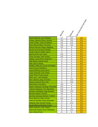 se
                                                                      Cla
                                                                 rab
                                                                  T
                                                               is-




                                                                                      o d
                                                                 s




                                                                                    rio
                                                              -A




                                                                                    pe
                                                          mp
                                                  c
                                          t




                                                                                 en
                                         Es




                                                 do


                                                        Co




                                                                               am
                                         ta




                                                 ta



                                                         f:
                                      No




                                              No



                                                      De




                                                                               Ex
Aguirre Ramirez Juan Esteban            3.7     3.5            3.6
Arango Valencia Diana Carolina          3.5     3.5            3.5
Areiza Giraldo Juliana Estefania        4.5     4.5            4.5
Baena Bernal María Fernanda             3.8     3.8            3.8
Bedoya Ramirez Sergio Alejandro         4.5      4             4.3
Bernal Lara Fernando Sneider             3       3             3.0
Centeno Moreno Milton Sahid              3       2             2.5
Espinal Arcila Julio Cesar              4.3      4             4.2
Florez Durango Yadir Andres             4.5      4             4.3
Gallego Loaiza Diana Alejandra           4       4             4.0
Gallo Balois Cristian David              4       4             4.0
Gallo Garcia Disney                      4       4             4.0
GÓMEZ GIRALDO Daniel ESTEBAN             4       3             3.5
Guerra Garcia Estefanny                  4       4             4.0
Lopera Montoya julian David              3       3             3.0
Lopez Oquendo Juan Carlos                3       3             3.0
Lopez Perez Paula Andrea                 5       5             5.0
Marín cano Juan Esteban                  3       3             3.0
Marín tabares Jorge Jhonatan             3      2.5            2.8
Obando oquendo Noe Uriel                 4      3.8            3.9
Olarte Ricon Ana Maria                  4.5      4             4.3
Ospina Velasquez Santiago Alexander     4.5      4             4.3
 Ospina Velasquez Yina Alexandra        4.5      4             4.3
Quintero Aristizabal Jorge Eduardo      3.8     3.5            3.7
Ramirez Palacio Carolina                4.5      4             4.3
Sanchez Sarrazola Adriana Yuleiner       4       4             4.0
Sierra Martinez Diego Alonso            4.5      3             3.8
Valencia Quintero Hugo Alexander         4       4             4.0
Vasquez Cano Diomer Ferney               4      2.5            3.3
Zapata Bedoya Marcela Andrea             4       4             4.0
Rojas Gutierrez Leidy Tatiana            4       4             4.0
Sepulveda Zapata Jhoan Sebastian         3      2.5            2.8
Cano Giraldo Kevin                       4       3             3.5
 
