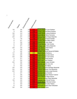 e
               las
             bC




                                                                     s
                                                                 lta
           a
        -Tr




                                                                 su




                                                                                    o
                               do




                                                                                  od
       sis




                                                              on
                            rio




                                                                               eri
       -A




                                                            .C
                          pe




                                                                              ap
    mp




                                                            es
                          en




                                                         en
                                             s




                                                                          itiv
 Co




                                            re



                                                       am
                        am




                                                                         fin
                                        lle
e f:




                                                       Ex
                                        Ta
                     Ex




                                                                         de
                                  1.6            3.6               3.6        3.1       Aguirre Ramirez Juan Esteban
                                    3            4.4               4.4        3.8       Arango Valencia Diana Carolina
                                  3.5            3.3               3.3        3.7       Areiza Giraldo Juliana Estefania
                                  1.9            4.3               4.3        3.6       Baena Bernal María Fernanda
                                  2.5            2.7               2.7        3.0       Bedoya Ramirez Sergio Alejandro
                                    0            1.6               1.6        1.6       Bernal Lara Fernando Sneider
                                    0            2.1               2.1        1.7       Centeno Moreno Milton Sahid
                                    3            3.2               3.2        3.4       Espinal Arcila Julio Cesar
                                    2            3.9               3.9        3.5       Florez Durango Yadir Andres
                                    3            4.1               4.1        3.8       Gallego Loaiza Diana Alejandra
                                  2.8            3.5               3.5        3.5       Gallo Balois Cristian David
                                    3            3.2               3.2        3.3       Gallo Garcia Disney
                                    3            3.2               3.2        3.2       GÓMEZ GIRALDO Daniel ESTEBAN
                                  1.7            3.8               3.8        3.3       Guerra Garcia Estefanny
                                  1.5            2.0               2.0        2.1       Lopera Montoya julian David
                                  2.4            2.8               2.8        2.8       Lopez Oquendo Juan Carlos
                                    3            3.1               3.1        3.6       Lopez Perez Paula Andrea
                                    0            3.0               3.0        2.3       Marín cano Juan Esteban
                                  2.4            3.0               3.0        2.8       Marín tabares Jorge Jhonatan
                                    3            3.5               3.5        3.5       Obando oquendo noe uriel
                                    3            4.5               4.5        4.0       Olarte Ricon Ana Maria
                                  3.4            2.9               2.9        3.4       Ospina Velasquez Santiago Alexander
                                  2.2            3.2               3.2        3.2       Ospina Velasquez Yina Alexandra
                                  2.5            3.5               3.5        3.3       Quintero Aristizabal Jorge Eduardo
                                    2            3.7               3.7        3.4       Ramirez Palacio Carolina
                                    2            3.6               3.6        3.3       Sanchez Sarrazola Adriana Yuleiner
                                    4            3.3               3.3        3.6       Sierra Martinez Diego Alonso
                                    3            3.5               3.5        3.5       Valencia Quintero Hugo Alexander
                                  1.6            3.2               3.2        2.8       Vasquez Cano Diomer Ferney
                                    0            3.2               3.2        2.6       Zapata Bedoya Marcela Andrea
                                    0            3.3               3.3        2.7       Rojas Gutierrez Leidy Tatiana
                                    0            2.0               2.0        1.7       Sepulveda Zapata Jhoan Sebastian
                                  3.2            3.4               3.4        3.4       Cano Giraldo Kevin
 