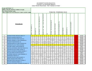 03+036INSTITUCION EDUCATIVA
                                                                         “Francisco Luis Hernández Betancur
                                                                Ciesor Plantel Oficial desde 1923 "Calidad sin límites"
                                                                    DANE 105001017876.-01 - NIT 811019153 – 4
Grado SEPTIMO "C"
DIRECTOR DE GRUPO: Gudiela Carvajal
Doc. Edwin Esteban Ayala
ÁREA CIENCIAS NATURALES Y EDUCACIÓN AMBIENTAL                                                                                                                                               TERCER PERÍODO 2010




                                                                                                                                     Q1 Q2 CICLO DEL AGUA - ORAL . SOL/LIQ/GAS
                                                                                           T3 YOUTUBE CICLO H2O - VOCABULARY




                                                                                                                                                                                              Q4.PREVENCICON DEL DENGUE




                                                                                                                                                                                                                                                         TC2 CAMPAÑA DE RECICLAJE




                                                                                                                                                                                                                                                                                                                                 EJERCICIO DE EVACUACION
                      Estudiante




                                                                                                                                                                                                                                Q5 CICLO DEL FOSFORO
                                              T1 CUADRO DEL CLIMA




                                                                                                                                                                                                                                                                                                           TL LOS HUESOS
                                                                                                                                                                                                                                                                                          Q6 SIMULACRO
                                                                          TC1 ESPECIES




                                                                                                                                                                                       Q3
  1    ALBARAN PATIÑO CRISTIAN CAMILO 01                             0                0                                         0                                                 0      0                                 0                        0                                0                0                     0                              0     0.0   perdio
  2    ARANGO DURANGO MARCOS 02                                      0                3                                         0                                                 0      0                                 4                        0                                0                0                     0                              0     0.6   perdio
  3    BARRIOS GUEVARA PEDRO DAVID 03                                0                4                                         0                                                 4     2.5                               3.2                       0                                4                0                    4.2                             0     1.5   perdio
  4    BARRIOS JARAMILLO LUISA FERNANDA 04                           0                4                                         4                                                 3      3                                3.8                       3                               4.5              3.2                    0                              3     2.5   perdio
  5    BLANDON YENIFER MICHEL 05                                    3.5              4.5                                        0                                                2.8    3.5                                0                       4.5                               0                5                     0                              0     0.8   perdio
  6    CARDONA MONTOYA LINDA VERONICA 06                             0               2.5                                        3                                                2.5    3.5                               3.2                       0                                3                5                     0                              4     2.1   perdio
  7    CARDONA PALACIO YESICA DAHIANA                                0                0                                         0                                                 0      0                                 0                        0                                0                0                     0                                    0.0   perdio
  8    CASTAÑO TIRADO JUAN ESTEBAN 08                               3.6               4                                         3                                                 3     3.4                               4.2                       4                                0               4.6                    4                              4.5   3.0    gano
  9    CASTRILLON DEOSSA JONATHAN FARLEY 09                          3                0                                        4.5                                                0      4                                4.5                       3                               4.5               0                     0                               0    1.3   perdio
  10   CENTENO PALACIO JESIKA JHOANA 10                              0                1                                         0                                                 0      0                                 4                        0                                0               2.5                    5                              4.5   1.1   perdio
  11   FRANCO ATEHORTUA XIOMARA ANDREA 11                            5                0                                         0                                                 0      0                                3.9                       0                                0                5                     4                               3    1.7   perdio
  12   GALLEGO ARIAS YEYSON STEVEN 12                               3.2               2                                         5                                                2.5     3                                 4                        5                               3.7              2.5                    4                               0    3.3    gano
  13   GUTIERREZ SANCHEZ LUISA FERNANDA 13                          4.3              4.5                                       4.5                                                3      3                                 4                       4.5                               5                4                     5                               4    4.0    gano
  14   HERNANDEZ ZAMAYDA 14                                          3                1                                        4.5                                                4      0                                 3                        2                               4.5               0                     5                               4    2.4   perdio
  15   LESCANO PALACIO CARLOS MARIO 15                               0                1                                         0                                                 2     2.5                                0                        0                                0                2                     0                               0    0.5   perdio
  16   MARIN VASQUEZ SARA PAMELA 16                                 3.5               4                                         4                                                3.5     1                                 3                       4.4                               4                0                    3.8                              0    2.3   perdio
  17   MARTINEZ ZAPATA MICHAEL STIVENS 17                            0               2.5                                        0                                                 0     1.5                               3.6                       0                                0                2                     0                               3    0.6   perdio
  18   MONTES CARDONA NORBEY 18                                     3.7              4.2                                        4                                                2.8     0                                 3                        4                                0                4                     5                               0    2.5   perdio
  19   MORALES ESCUDERO YEFERSON ORLANDO 19                          0                0                                         0                                                2.6     3                                 0                        0                                0                0                    2.5                              0    0.3   perdio
 