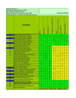 Grado NOVENO "C"
DIR GRUPO: EDILBERTO PATIÑO
Doc. EDWIN ESTEBAN AYALA
ÁREA CIENCIAS NATURALES Y EDU AMB                                                                                            TERCER PERÍODO 2010
Institución educativa Francisco Luis Hernandez Betancur




                                                                                         Enf sist NERVIOS -Parkinson



                                                                                                                       descripcion ECOSIST hoja -




                                                                                                                                                                  NIVELES DE ORG
                             Estudiante




                                                                                                                                                    CUADRO SIST
                                                                             GALNDULAS
                                                                 SIST CIRC




                                                                                                                                           suelo
                                                          QUIZ
      1      Aguirre Ramirez Juan Esteban                  3.5    4.5     4      4                                                3     4.2    1
      2      Arango Valencia Diana Carolina                 5     4.5    4.5    2.5                                              4.2     4     5
      3      Areiza Giraldo Juliana Estefania               3      4      1      1                                                4      4     4
      4      Baena Bernal María Fernanda                   4.5     4      5     4.8                                               1     3.5    5
      6      Bedoya Ramirez Sergio Alejandro                4     3.5     3      5                                               3.5     1    2.5
      5      Bernal Lara Fernando Sneider                   1      1      1      1                                                5      1     1
      8      Centeno Moreno Milton Sahid                   3.2     1     3.5     1                                               3.6     1     1
     10      Espinal Arcila Julio Cesar                     4     3.5    3.8     4                                                3      4     1
      9      Florez Durango Yadir Andres                    4      3      4     3.5                                               5      4     4
     11      Gallego Loaiza Diana Alejandra                 4      4      4     4.2                                               3      5     4
     12      Gallo Balois Cristian David                    3      1      1     3.5                                               1      1     1
     13      Gallo Garcia Disney                            4     3.5     4      4                                                3     3.5   4.5
     14      GÓMEZ GIRALDO Daniel ESTEBAN                  3.5    3.8     4      4                                                3     2.5    1
             Guerra Garcia Estefanny                        4     4.5     1      4                                               3.5     5     4
             Lopera Montoya julian David                    1     4.2     1      1                                                1      1     4
             Lopez Oquendo Juan Carlos                      1      3      3      3                                                3     3.5    3
             Lopez Perez Paula Andrea                       4      3     4.2    4.2                                               5      4     1
             Marín cano Juan Esteban                       3.8    3.5    3.8     4                                                3      3     1
             Marín tabares Jorge Jhonatan                  3.5     4     3.2     3                                                3     2.5    1
             Obando oquendo noe uriel                       4      5     4.2    4.2                                              3.5    3.5    1
     15      Olarte Ricon Ana Maria                        3.2     5      4     4.2                                               4      5     5
     16      Ospina Velasquez Santiago Alexander            4     3.8     3     2.5                                               1      1     3
     17       Ospina Velasquez Yina Alexandra              3.5     4      4      4                                                4      3     1
     18      Quintero Aristizabal Jorge Eduardo             4      4     3.8    3.8                                              3.5     4     3
     19      Ramirez Palacio Carolina                       4      4      4     4.5                                               4      3     1
     21      Sanchez Sarrazola Adriana Yuleiner            3.5     4     3.2     4                                                3      3     3
     23      Sierra Martinez Diego Alonso                   4     3.2    3.2    3.8                                              3.5     3     1
     24      Valencia Quintero Hugo Alexander               4      5      4     3.5                                               1      2     4
     25      Vasquez Cano Diomer Ferney                     4      4      4      4                                                3      3     1
     26      Zapata Bedoya Marcela Andrea                   3      3      3      3                                                4      1     4
     20      Rojas Gutierrez Leidy Tatiana                 3.8     1      4     3.5                                               3     4.5
     22      Sepulveda Zapata Jhoan Sebastian              2.5     4     3.8     0                                                3      3     1
             Cano Giraldo Kevin                             5      3     3.5    4.2                                               3      5    2.5
                                                          Apr-22 Apr-26 1-May 3 maro                                              ### 16 de mayo
 