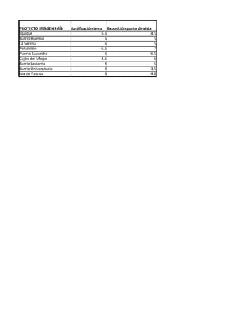 PROYECTO IMAGEN PAÍS   Justificación tema Exposición punto de vista
Iquique                                 5.5                        4.5
Barrio Huemul                             5                          5
La Serena                                 6                          5
Peñalolén                               6.5                          7
Puerto Saavedra                           6                        6.5
Cajón del Maipo                         4.5                          6
Barrio Lastarria                          4                          5
Barrio Universitario                      4                        3.5
Isla de Pascua                            5                        4.8
 