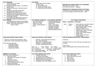 AYAT SONGSANG
- Predikat dahulu, baru subjek
- Jenis ayat songsang :
(a) Pendepanan seluruh predikat – Guru SMK Sri
Gading, Rosita.
(b) Pendepanan kata kerja – Bermain mereka di
padang.
(c) Pendepanan kata kerja dengan objek –
Menggoreng ikan siakap ibu tadi,
(d) Pendepanan kata kerja dengan kata bantu –
Sedang menulis surat Razali untuk ibunya.
(e) Pendepanan kata adjektif – Pandai Amir dalam
mata pelajaran Biologi.
(f) Pendepanan kata adjektif dengan kata bantu –
Agak mahal harga ikan siakap goreng itu.
AYAT BIASA
- Subjek dahulu barulah predikat
- Susunan biasa :
(a) Ahmad sangat bijak.
(b) Kereta ayah sangat mewah.
(c) Abang saya sudah berkahwin.
MENUKAR AYAT BIASA KEPADA AYAT SONGSANG
Buku cerita ini untuk adik. - biasa
Untuk adik buku cerita ini. - songsang
MENUKAR AYAT SONGSANG KEPADA AYAT BIASA
Di SMK Sultan Ismail Puan Hanim pengetua. – Songsang
Puan Hanim pengetua di SMK Sultan Ismail. – Biasa
AYAT TUNGGAL
- Terdiri daripada satu subjek dan satu predikat
- Dikenali sebagai ayat mudah atau ayat selapis
- Contoh : Nurul Huda sangat pandai.
Kereta itu besar.
AYAT MAJMUK GABUNGAN
- Guna kata hubung dan,
tetapi, atau, bahkan,
malahan, lalu, serta
- Contoh : Ali dan Ahmad ke
kantin.
AYAT MAJMUK CAMPURAN
- Gabungan beberapa ayat
tunggal dengan beberapa
ayat majmuk
- Contoh : Ayah sedang
membaca surat khabar
manakala ibu sedang
memasak untuk tetamu
yang akan datang ke rumah.
AYAT MAJMUK PANCANGAN
Relatif
- yang
Komplemen
- bahawa,
untuk
Keterangan
- kerana, lantaran, oleh sebab (sebab)
- jika, jikalau, kalau (syarat)
- sejak, semenjak, setelah, sewaktu,
ketika, apabila (waktu)
- walaupun, meskipun, walau
bagaimanapun, namun, sedangkan,
biarpun (pertentangan)
- supaya, agar, semoga (harapan)
- dengan (cara)
- seperti, macam, ibarat, bak
(perbandingan)
CAKAP AJUK KEPADA CAKAP PINDAH
- cakap ajuk : perbualan atau percakapan / dialog
- cakap pindah : laporan pihak ketiga / ayat penyata
Frasa yang boleh digunakan :
- …menyatakan bahawa…
- …menjelaskan bahawa…
- …memberitahu bahawa..
- …menghuraikan bahawa….
CAKAP AJUK KEPADA CAKAP PINDAH
- Mengapa : alasan/sebab/ingin tahu/punca
- Bila : Tarikh/masa/waktu
- Bagaimana : cara/kaedah/langkah
- Apa/siapa : nama/benda/perkara
- Di mana : tempat/lokasi/kedudukan
Saya – dia Kami – mereka kita – mereka
Di sini – di sana di situ – di sana ini – itu / begini - begitu
Cis – dengan marah amboi/wah – dengan kagum
Aduh – mengerang kesakitan eh – dengan hairan
Oh – dengan terkejut / kecewa
CONTOH JAWAPAN CAKAP AJUK – CAKAP PINDAH
Cakap Ajuk
“Jemputlah masuk ke rumah,” kata cikgu Lina kepada murid-
muridnya.
Cakap Pindah
Cikgu Lina mempelawa murid-muridnya masuk ke rumah.
MEMBINA AYAT SOALAN
Kata Tanya Tujuan Pertanyaan (?)
1. Siapa (kah) Orang
2. Apa (kah) Benda, perkara, hal, binatang,
tumbuhan
3. Mana (kah) Tempat
4. Bagaimana (kah) Cara
5. Bila (kah) Masa atau tempoh masa
6. Berapa (kah) Bilangan
7. Ada (kah) Setuju atau tidak
AYAT TANYA DENGAN KATA TANYA
1. Siapakah nama awak?
2. Di manakah kamu tinggal?
3. Berapakah harga buku rujukan ini?
4. Bagaimanakah cara membuat kek ini?
5. Kenapakah muka awak bengkak?
6. Mengapakah kamu tidak datang ke rumah?
AYAT TANYA TANPA KATA TANYA
1. Kamu sudah makan?
2. Kerja rumah awak belum siap?
3. Nasi ini basi?
4. Meja itu rosak?
5. Pagi tadi hujan?
6. Awak menangis?
 